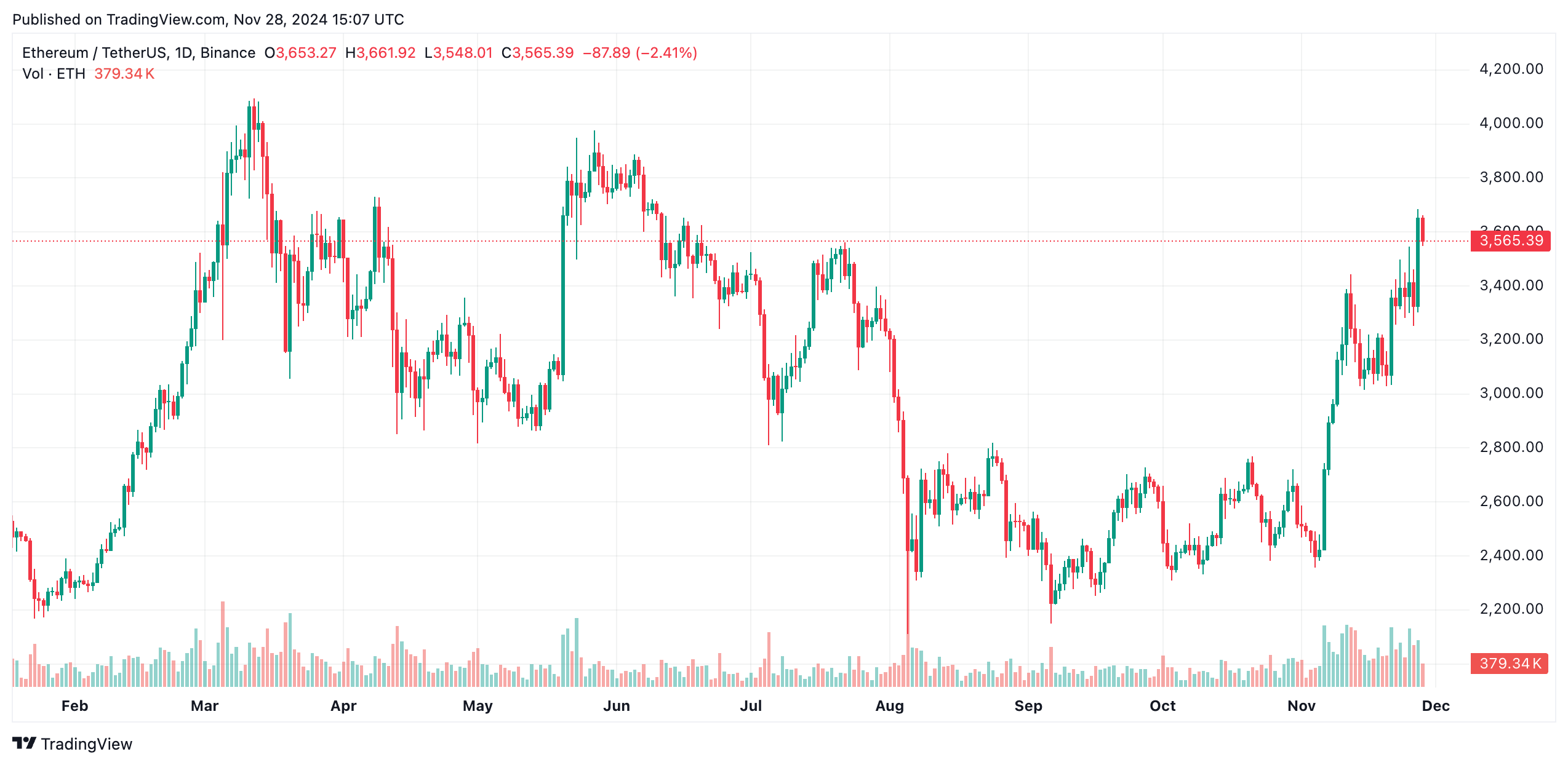 Ethereum Price Prediction Here S Why ETH Is Set To Hit 4 5K