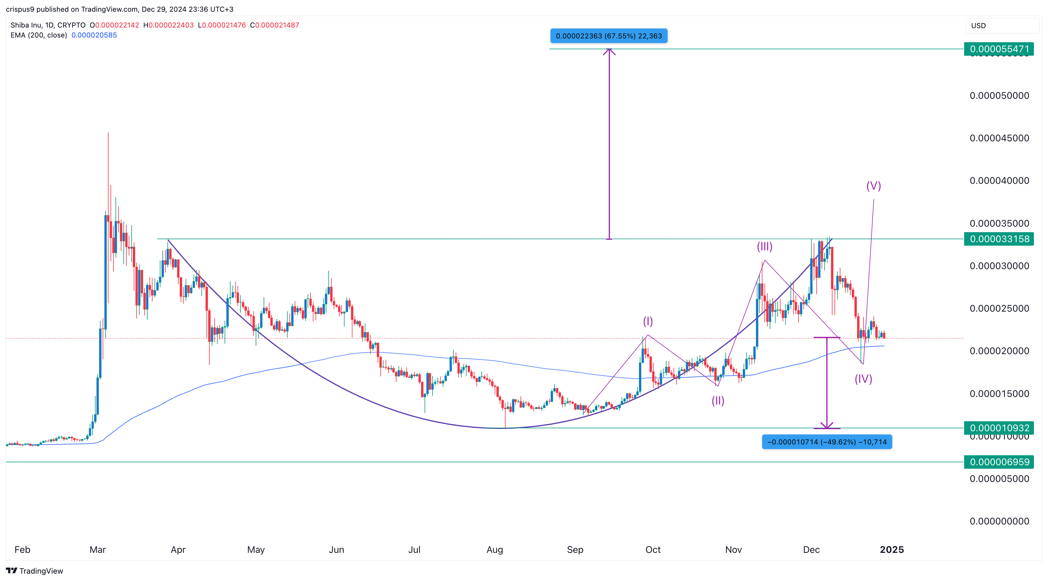 Shiba Inu Price Prediction 2025 Buy, Sell, or Hold SHIB?