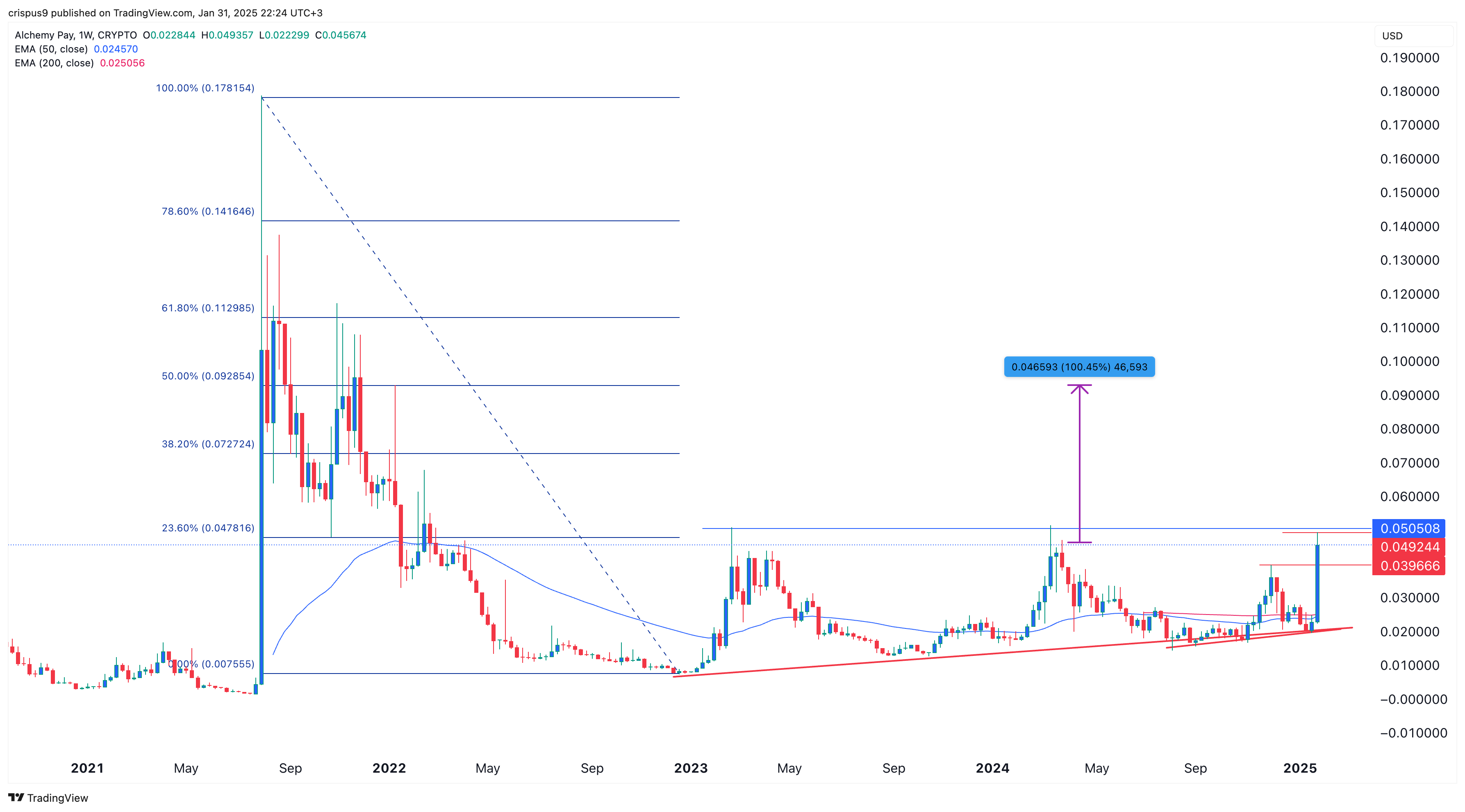 Alchemy Pay Weekly chart