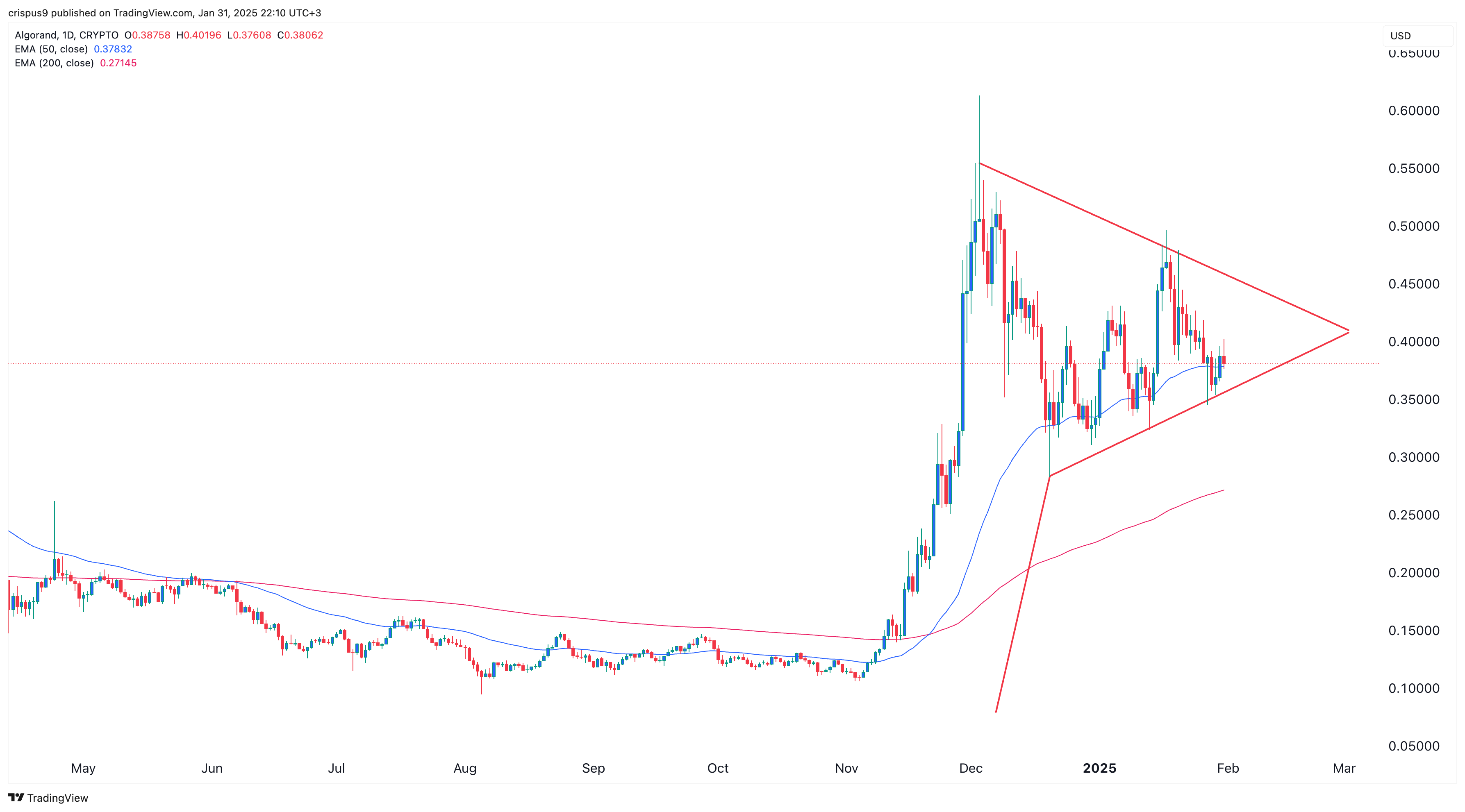 Algorand Price Chart