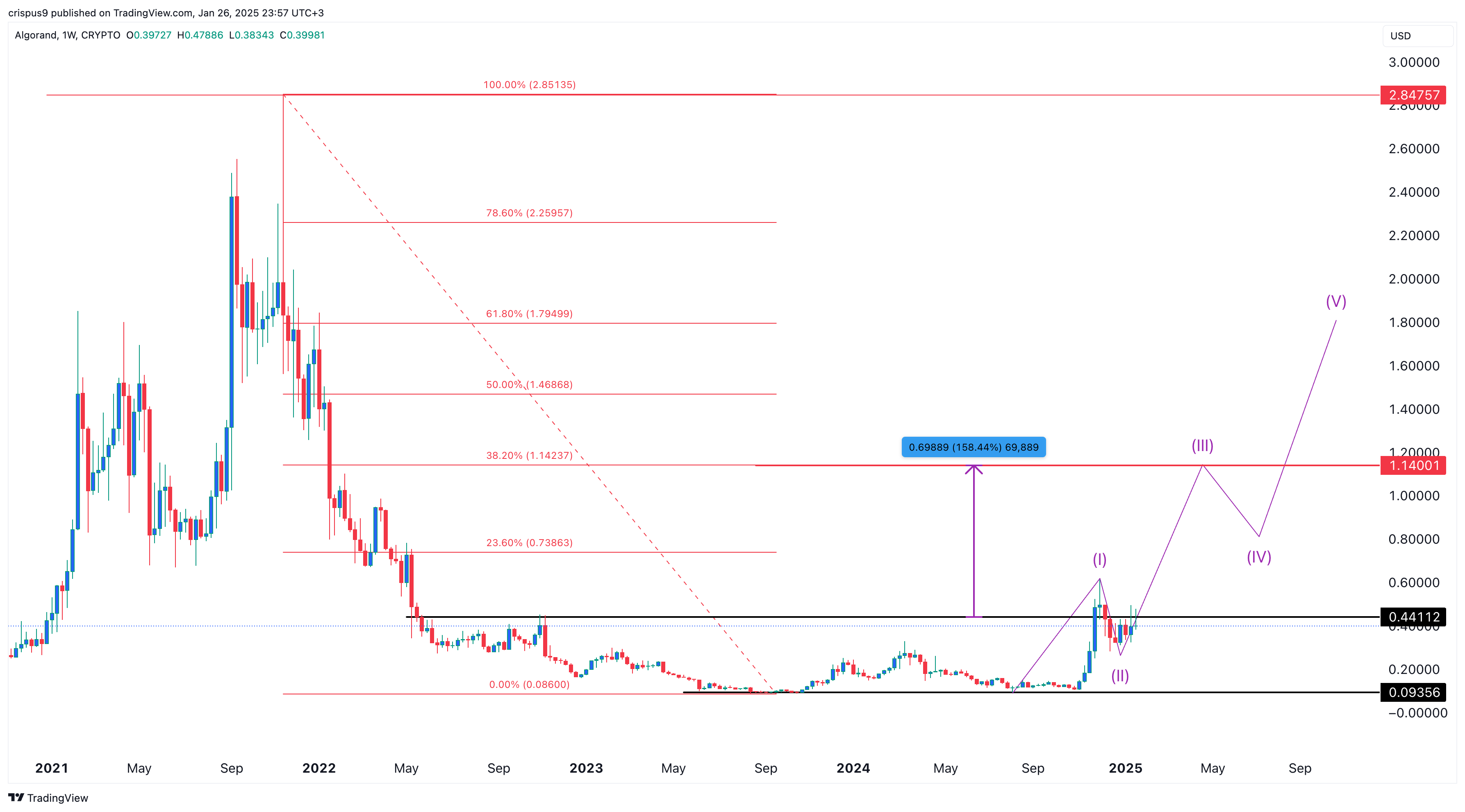 Algorand price 27.01.2025