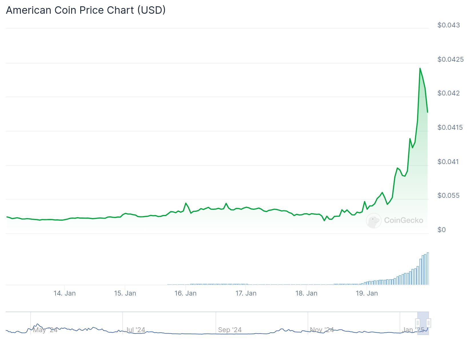 American Coin Price Chart 19.01.2025