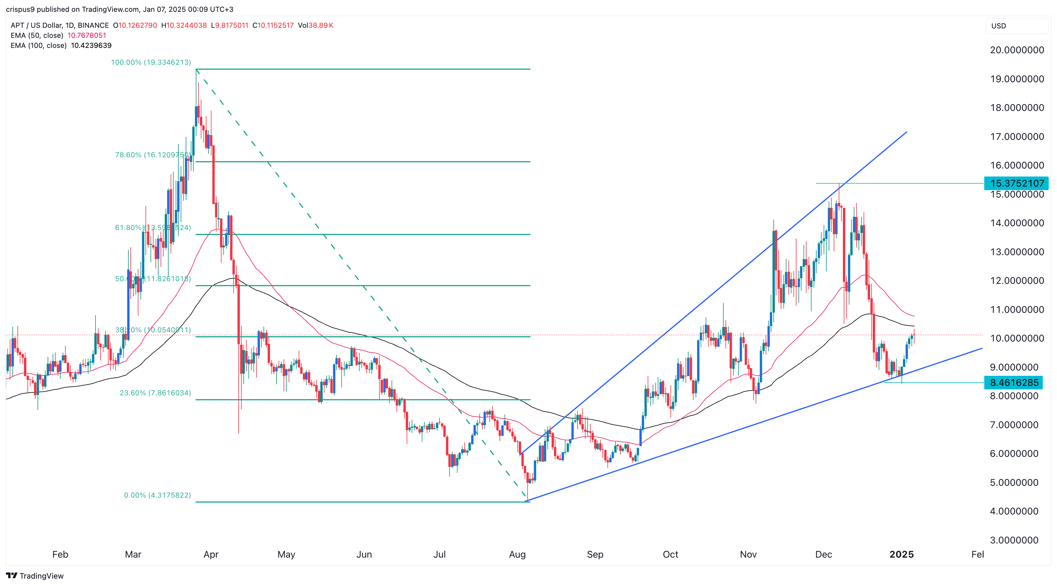 Aptos price