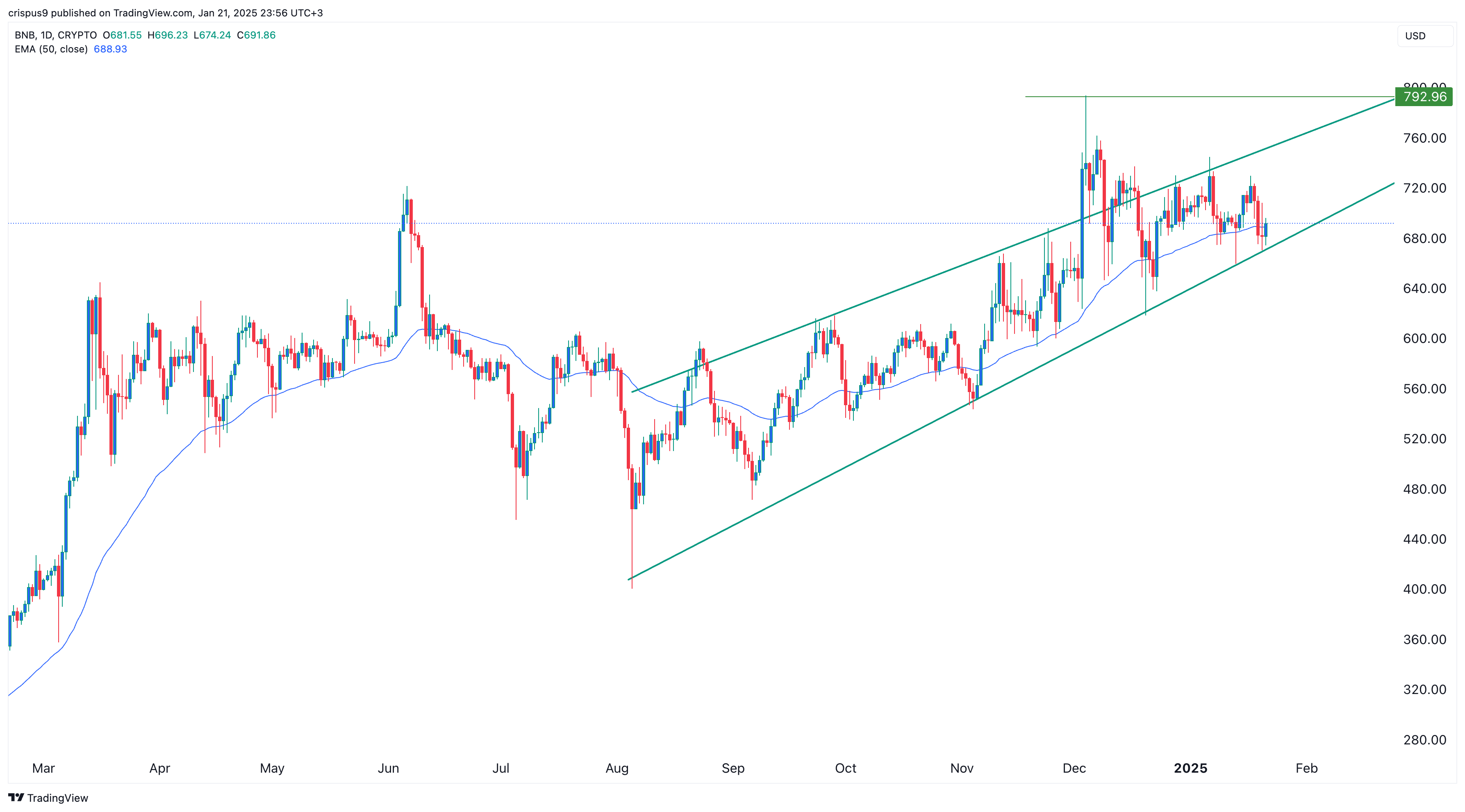 BNB Price