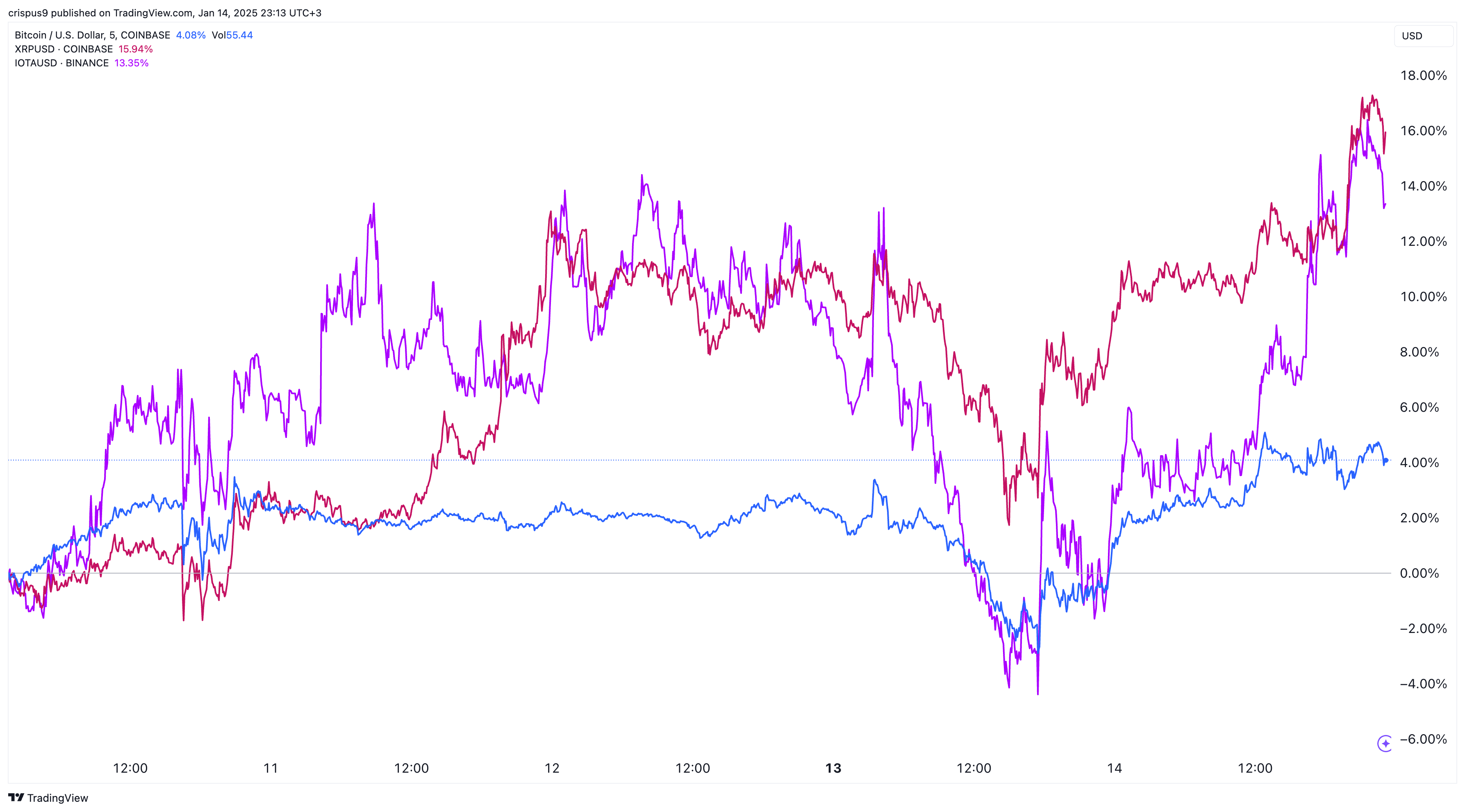 Bitcoin vs IOTA vs XRP