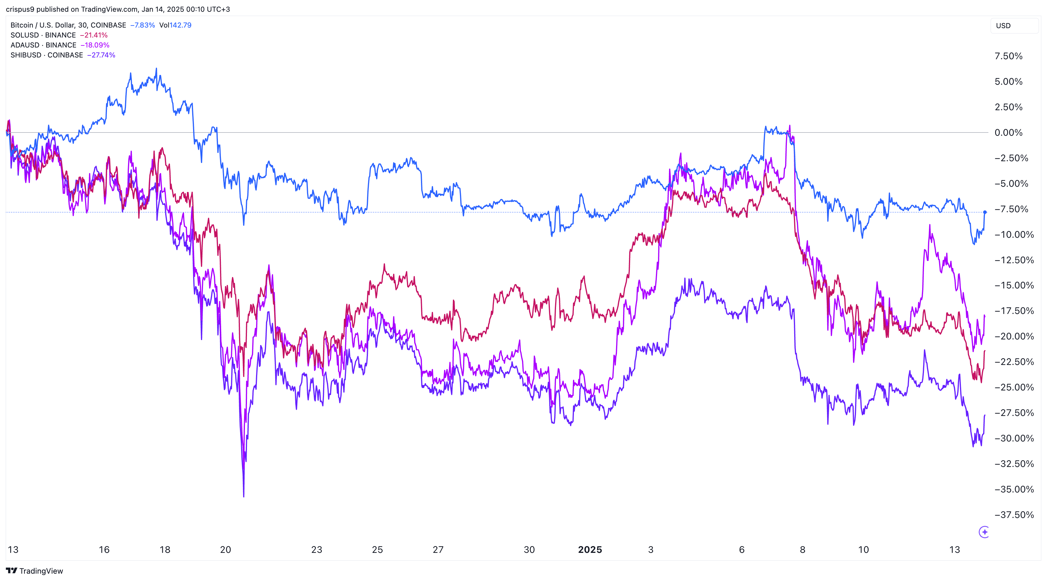 Bitcoin, Cardano, Shiba Inu, and Solana have crashed