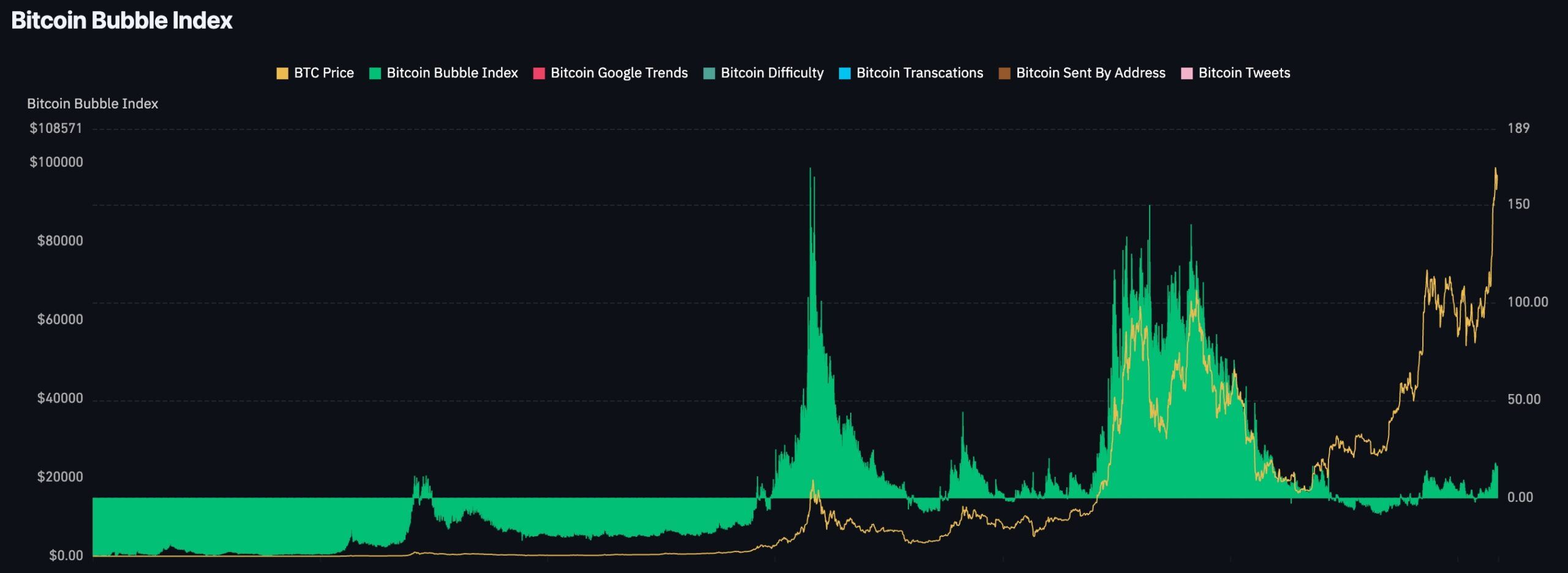 Bitcoin Bubble Index