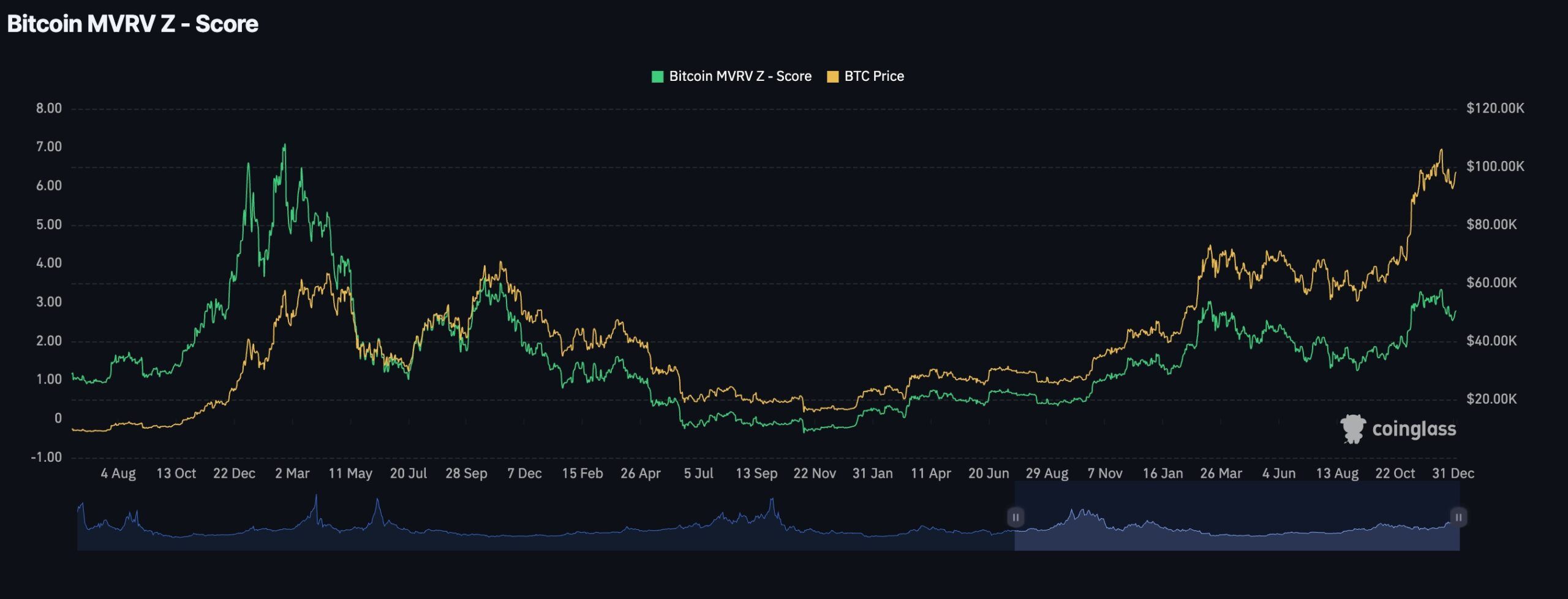 Bitcoin MVRV