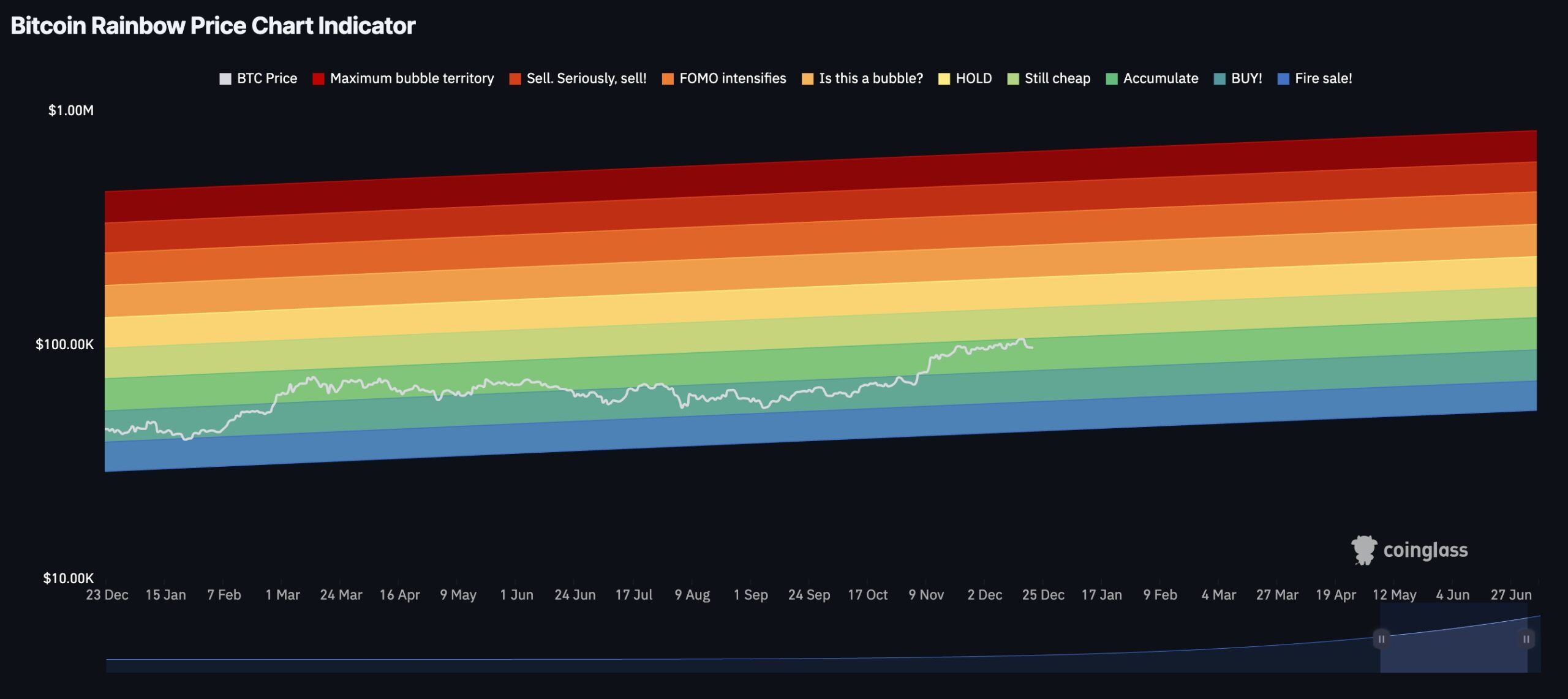 Bitcoin rainbow