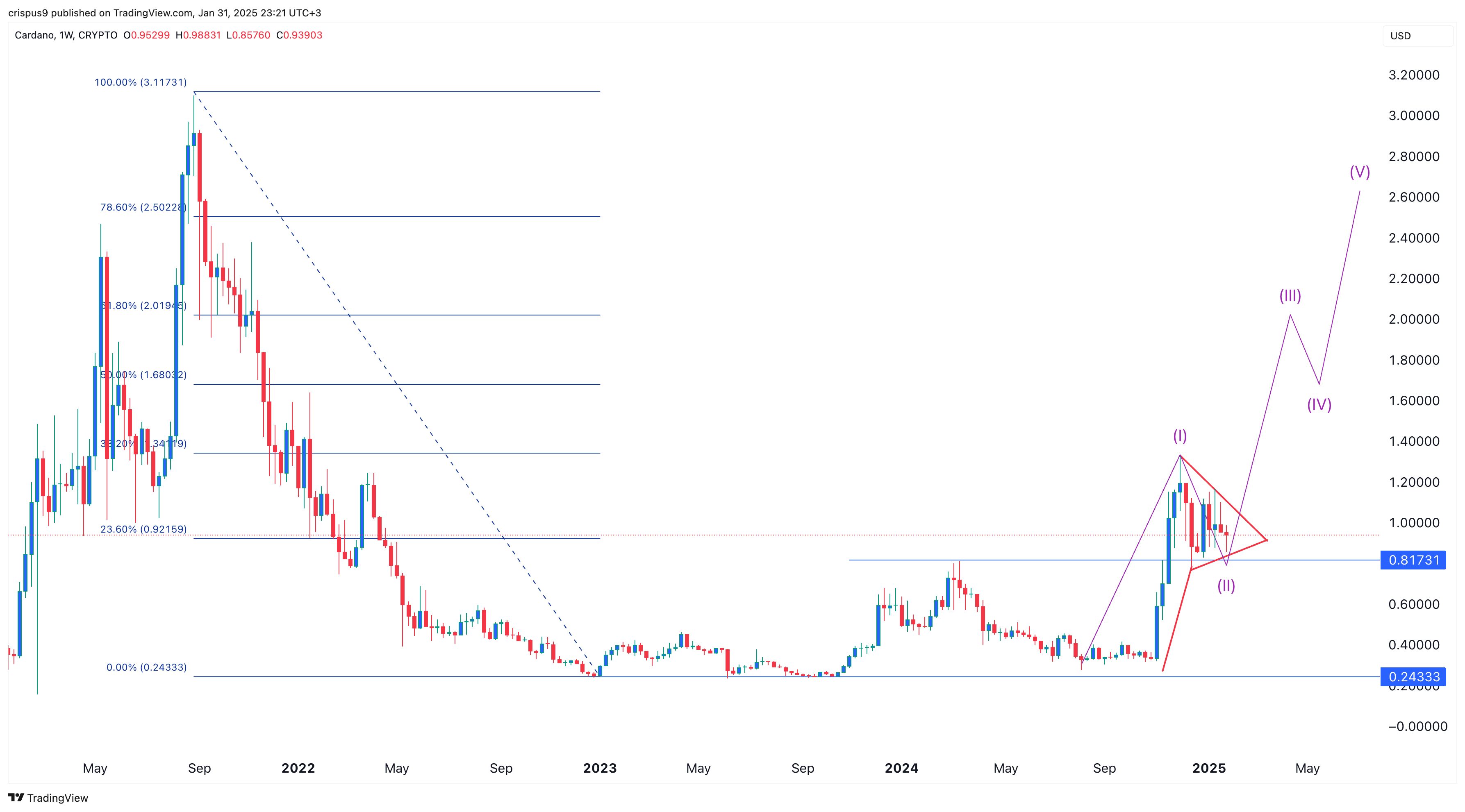 Cardano price chart 31.01.2025