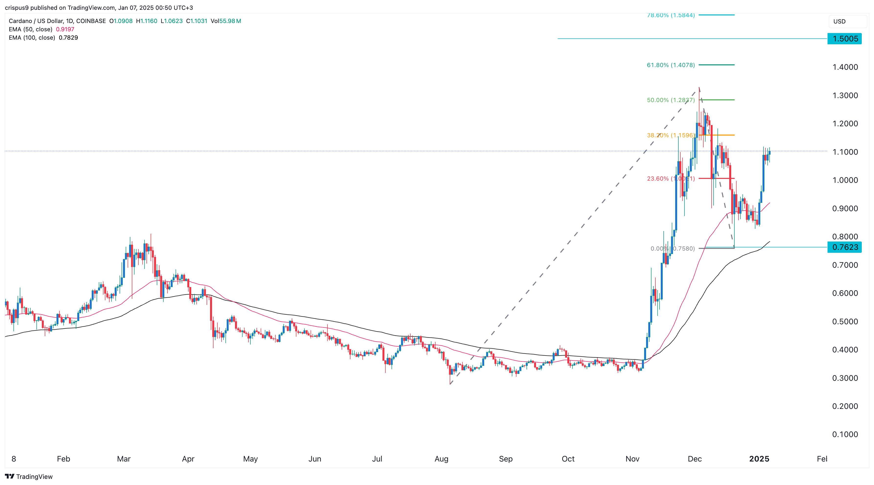 cardano price