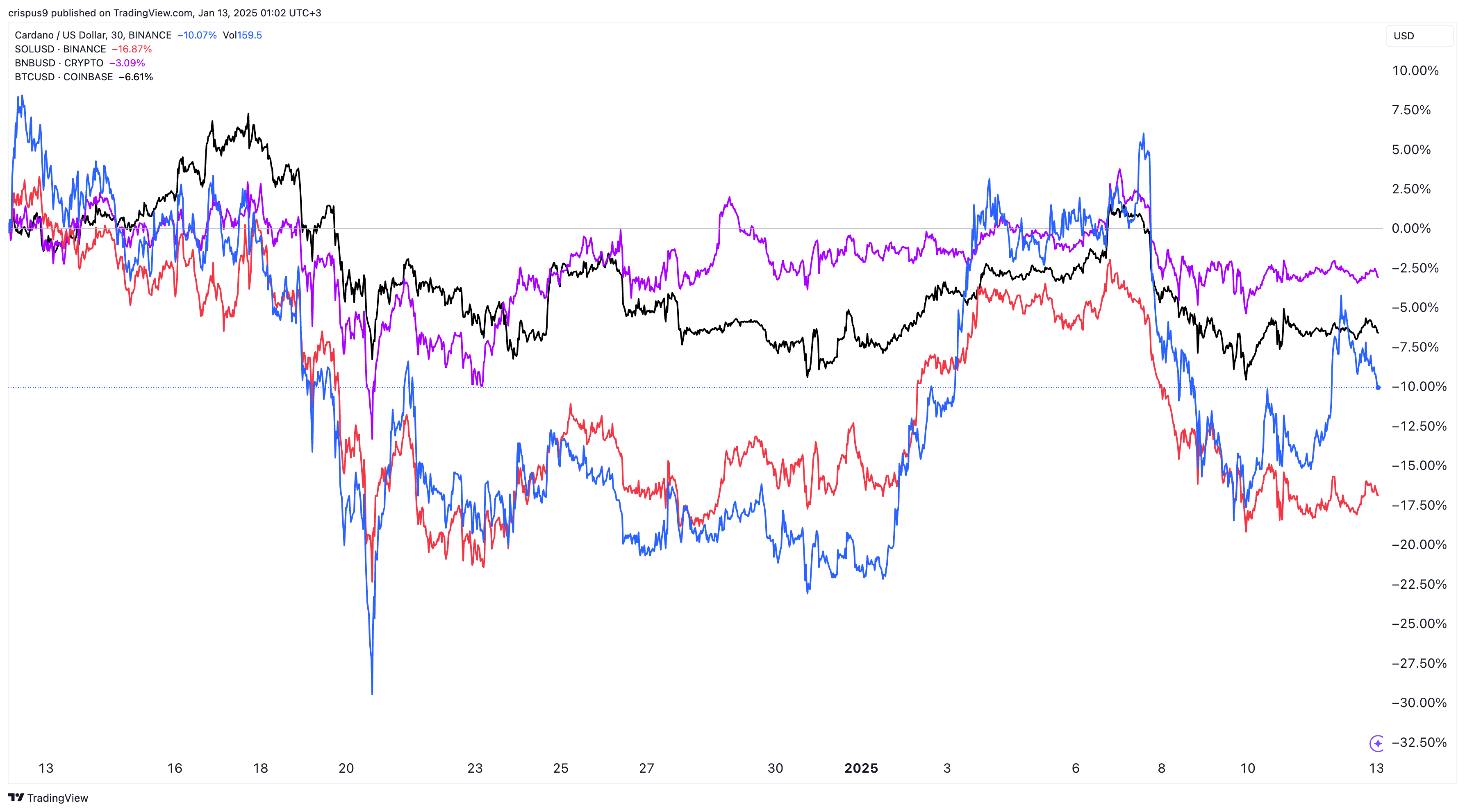 Cardano, Solana, BNB, and Bitcoin prices chart