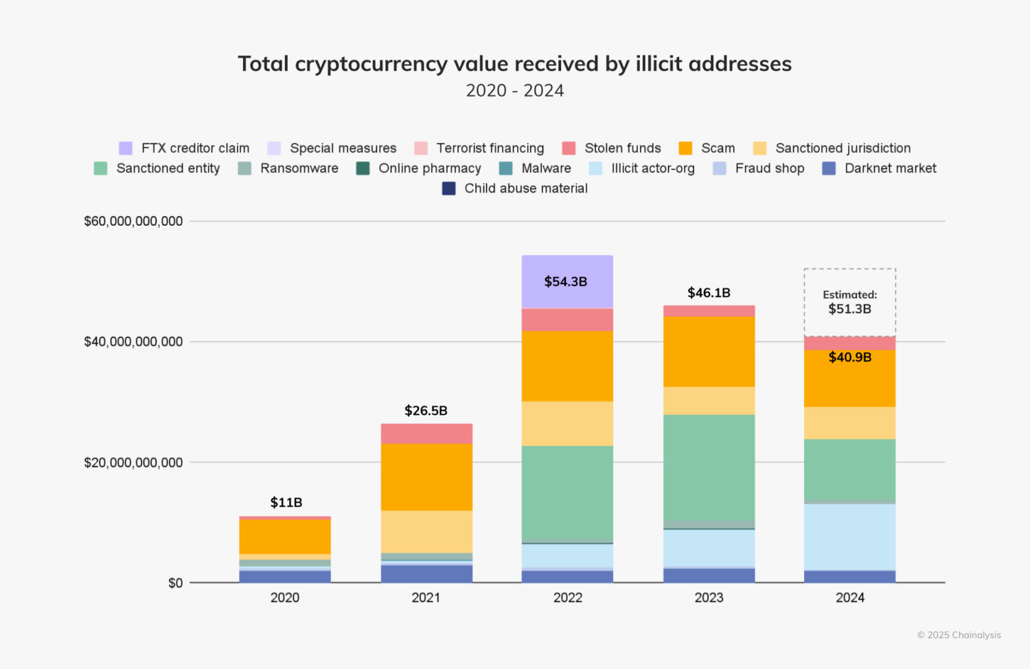 Total Crypto Values received by illicit addresses
