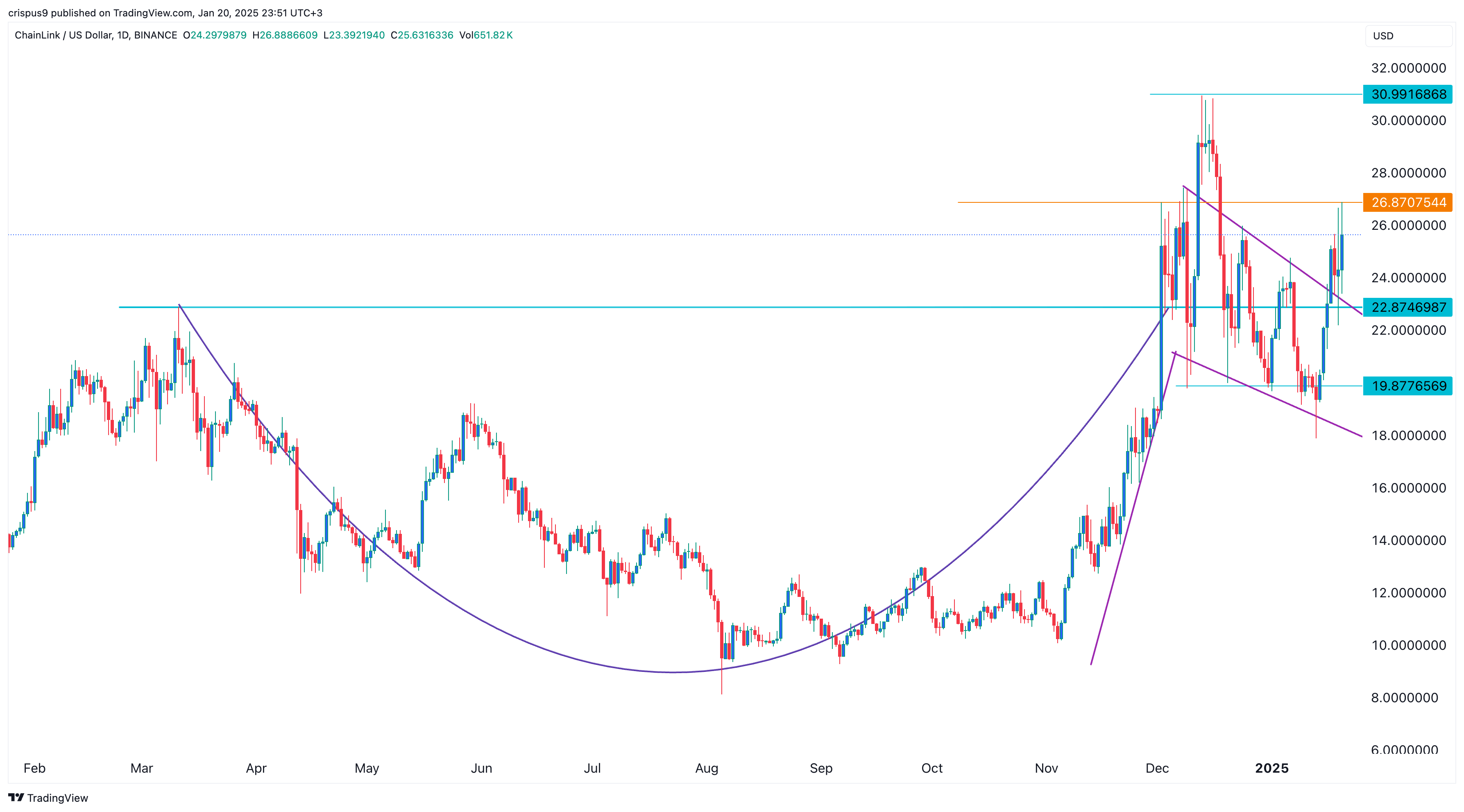 World Liberty Financial invested in Chainlink