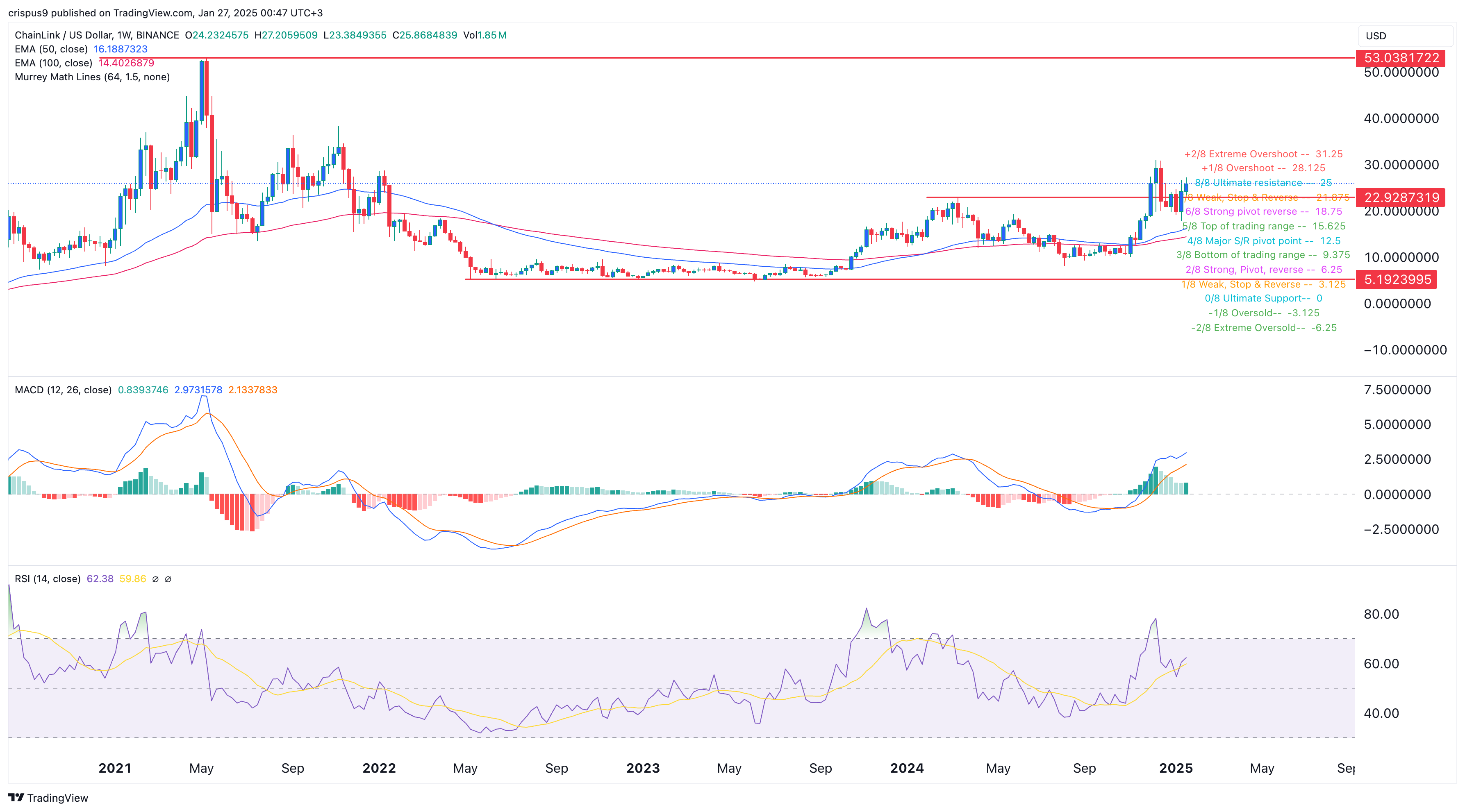 Chainlink Price