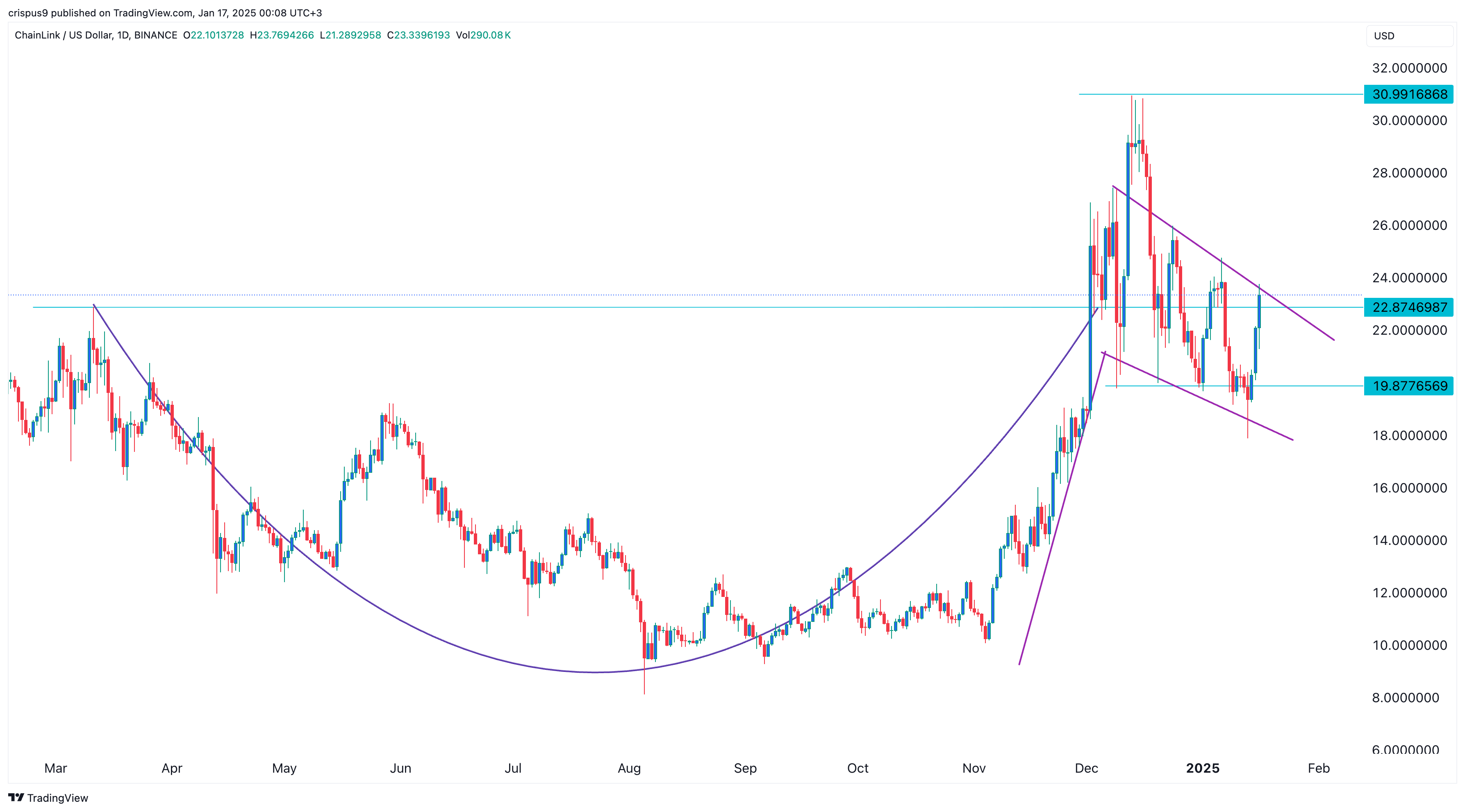 Chainlink price 16.01.2025