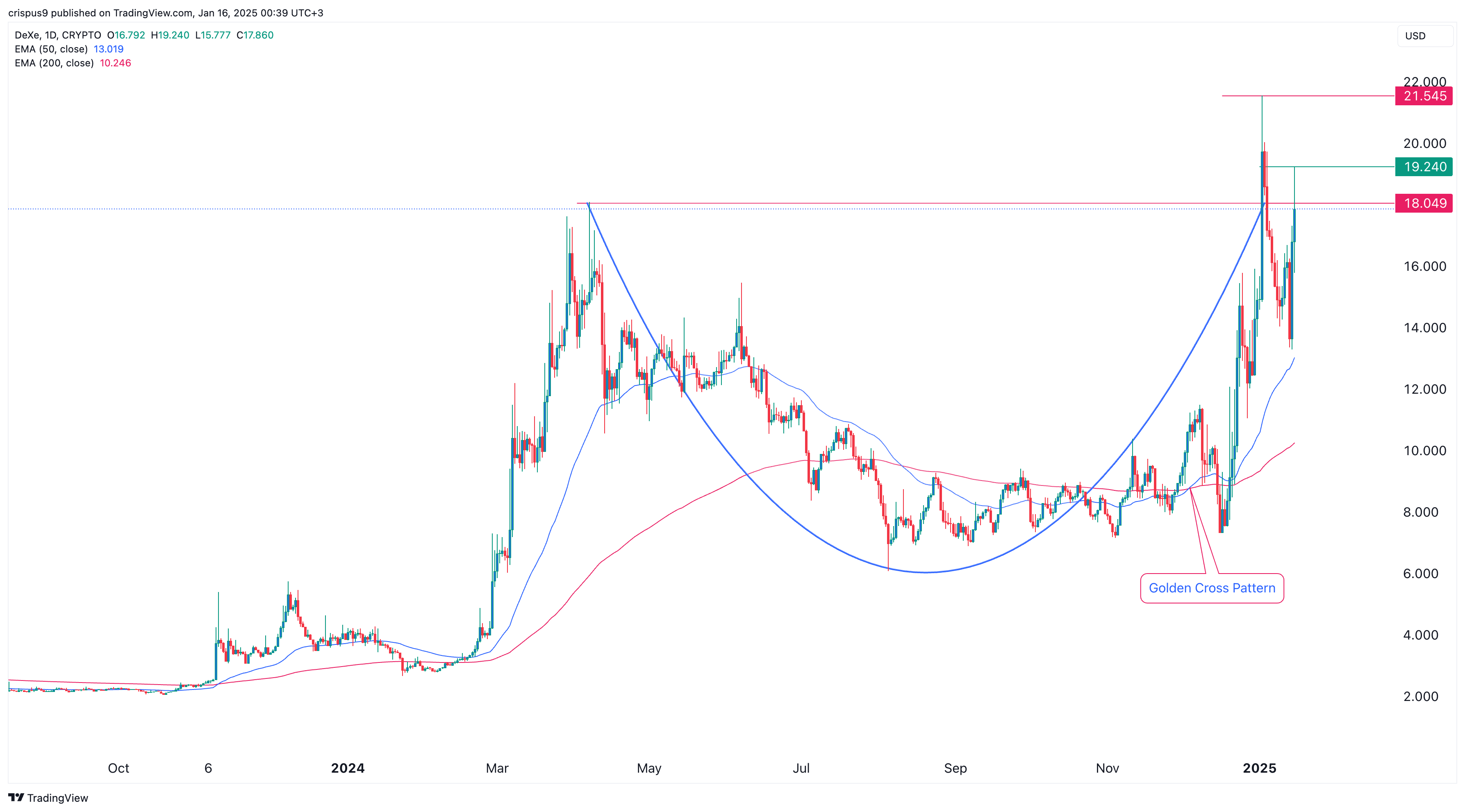 DEXE Price