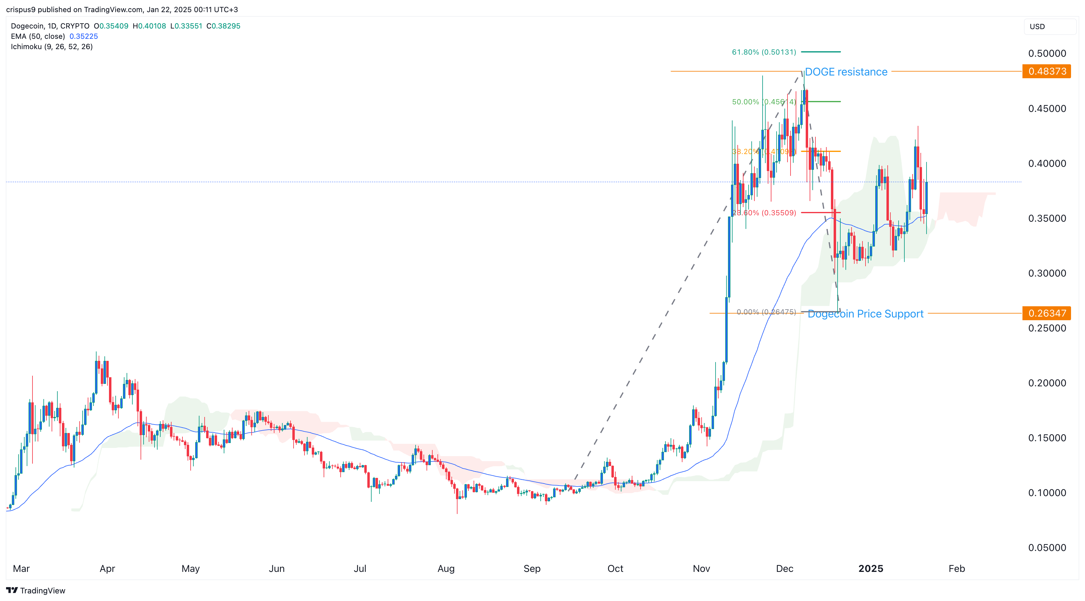 Dogecoin price