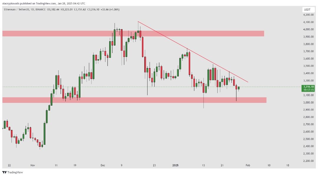 Ethereum (ETHUSD) 1D 28.01.2025 price analysis