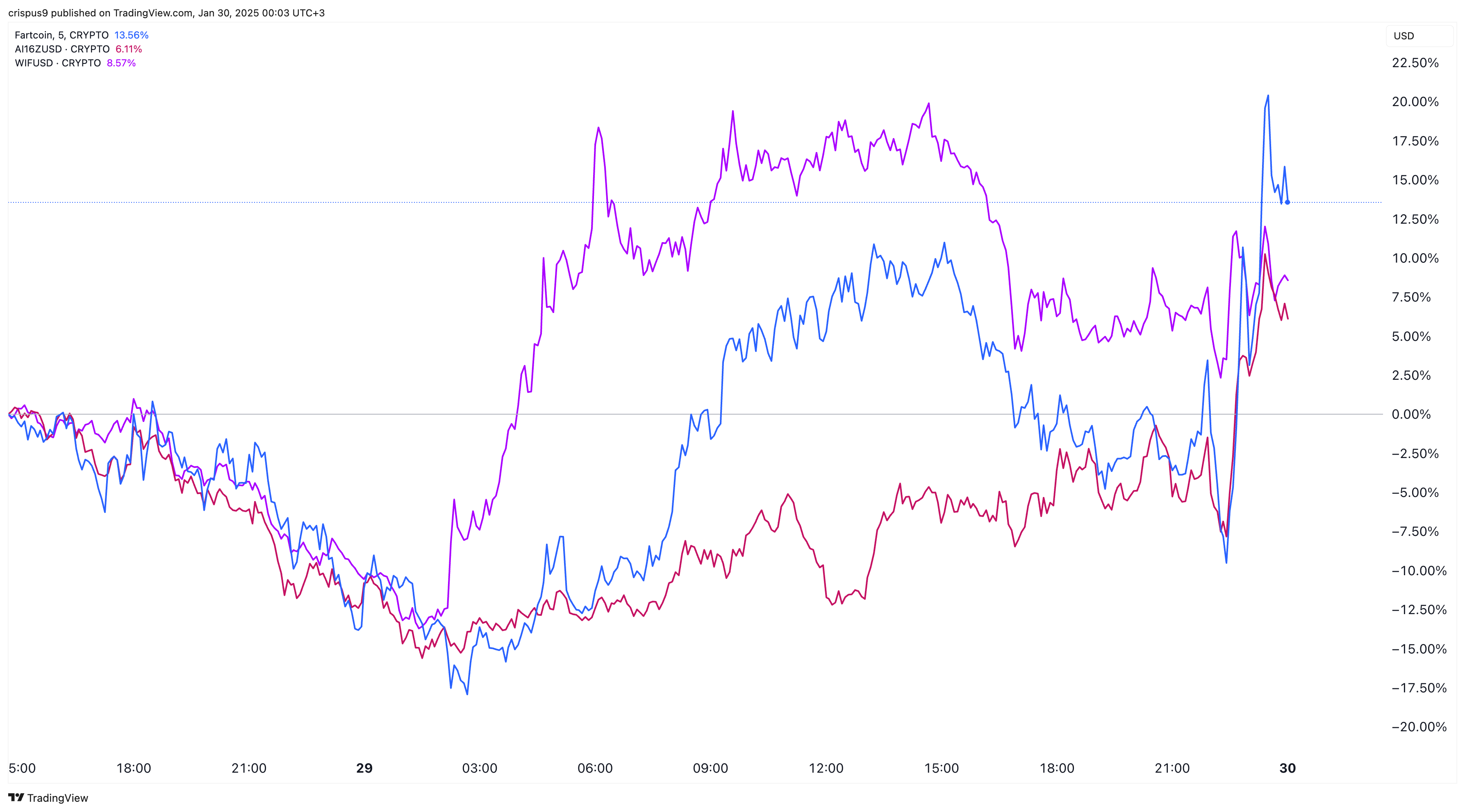 Fartcoin vs ai16z vs WIF prices 29.01.2025