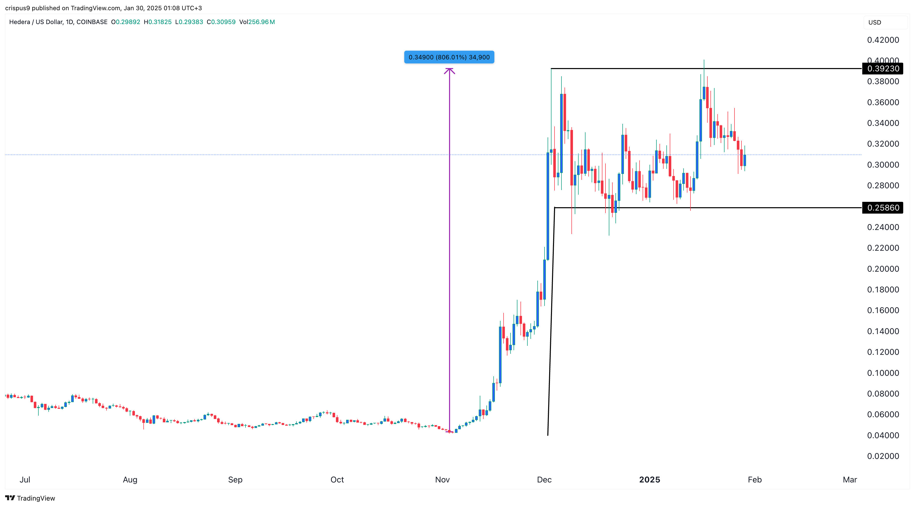 HBAR price 29.01.2025