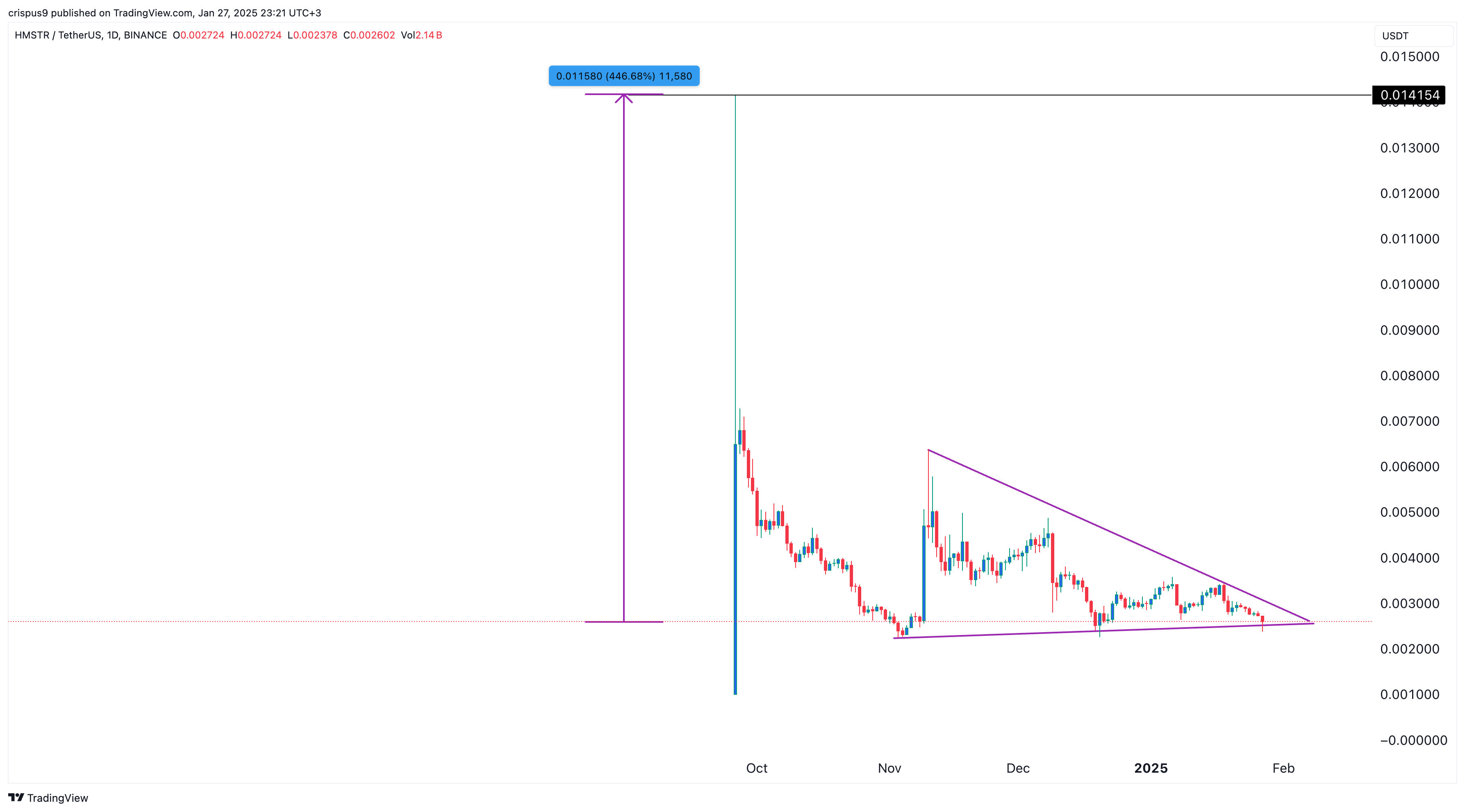 Hamster Kombat price chart 28.01.2025