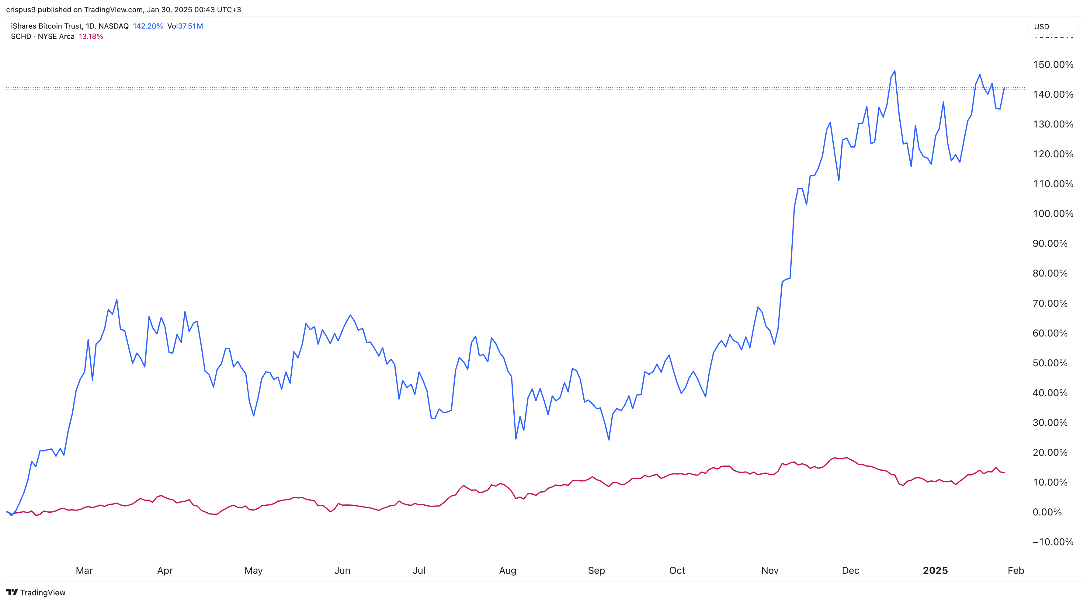 IBIT and SCHD ETF Chart 29.01.2025