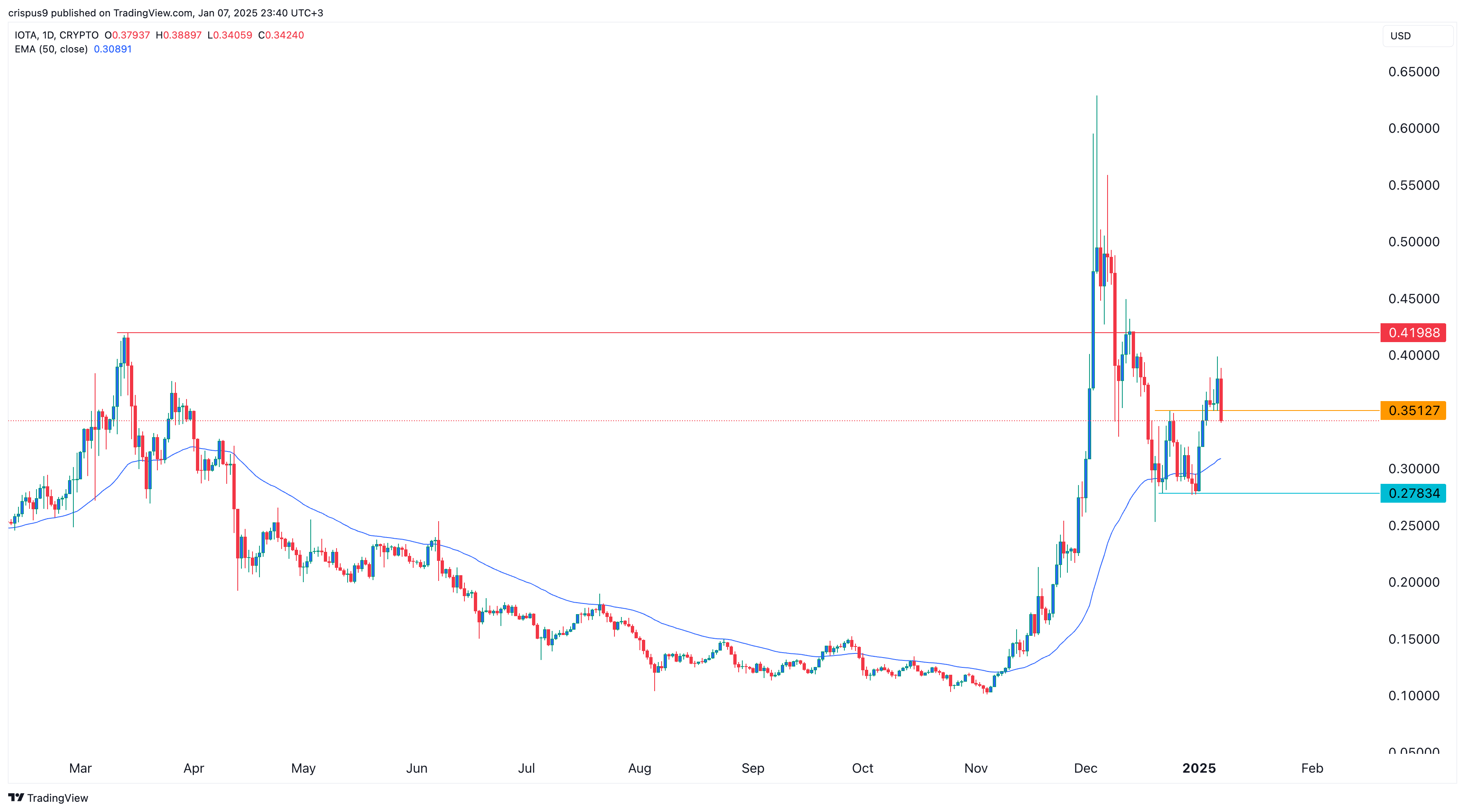 IOTA price