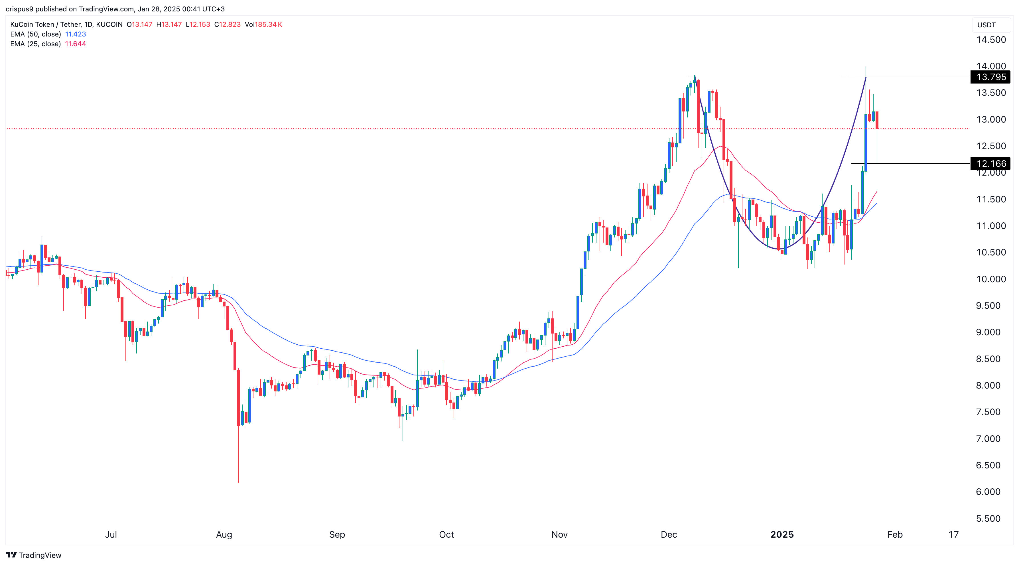 KCS Token 27.01.2025