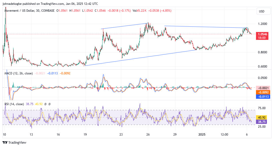 MOVE Monthly Trading Chart Showing RSI & MACD