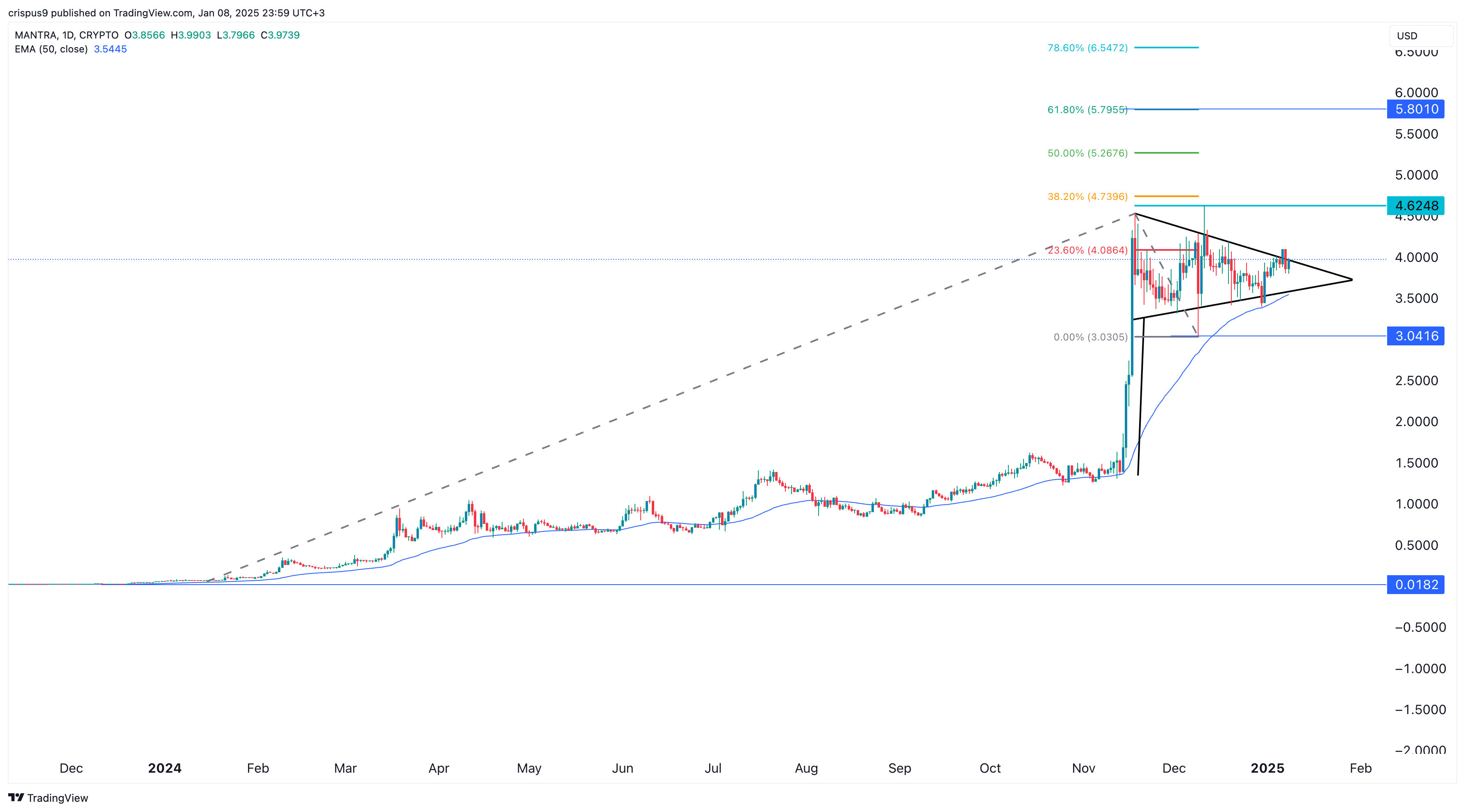 Mantra price