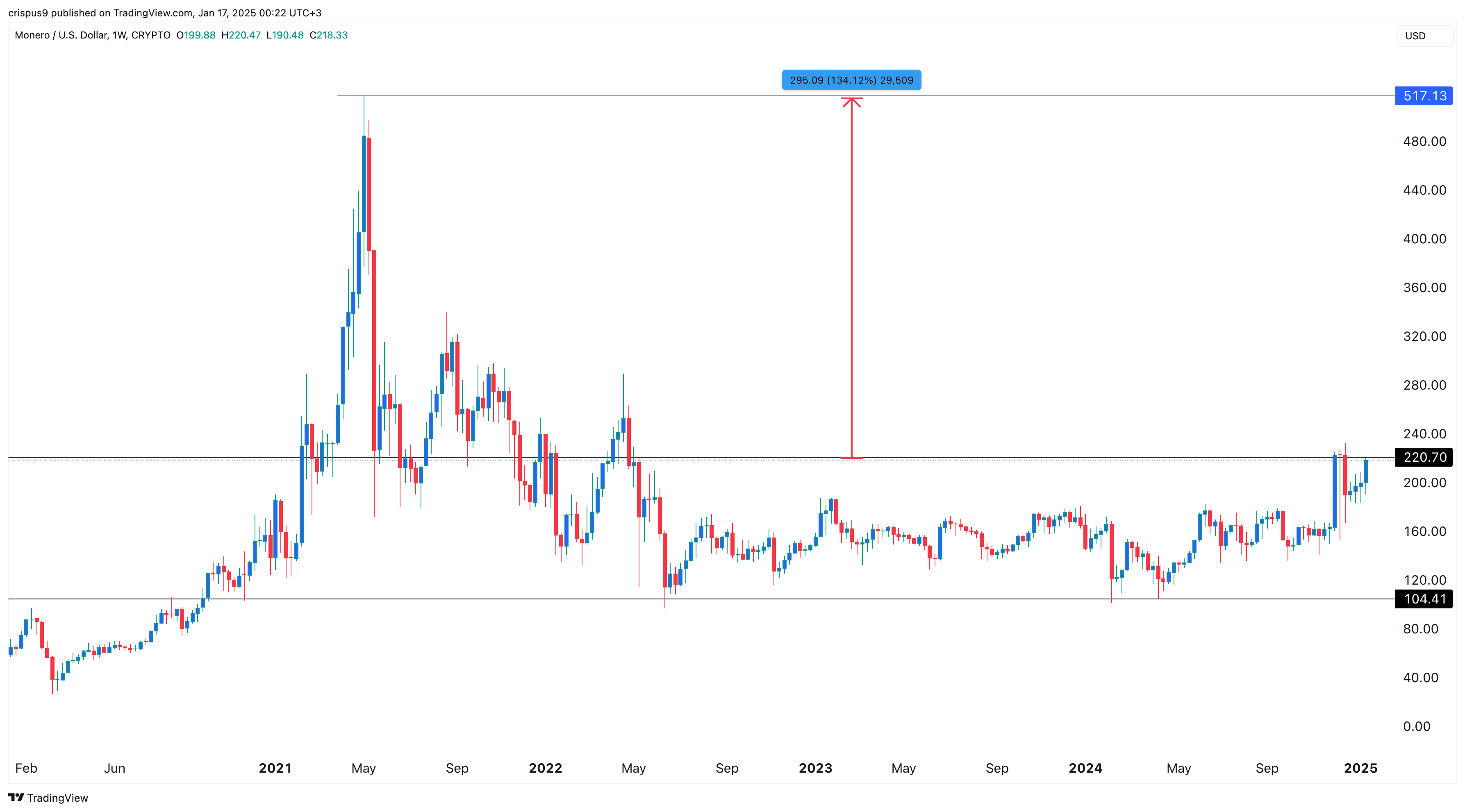 Monero Price 16.01.2025