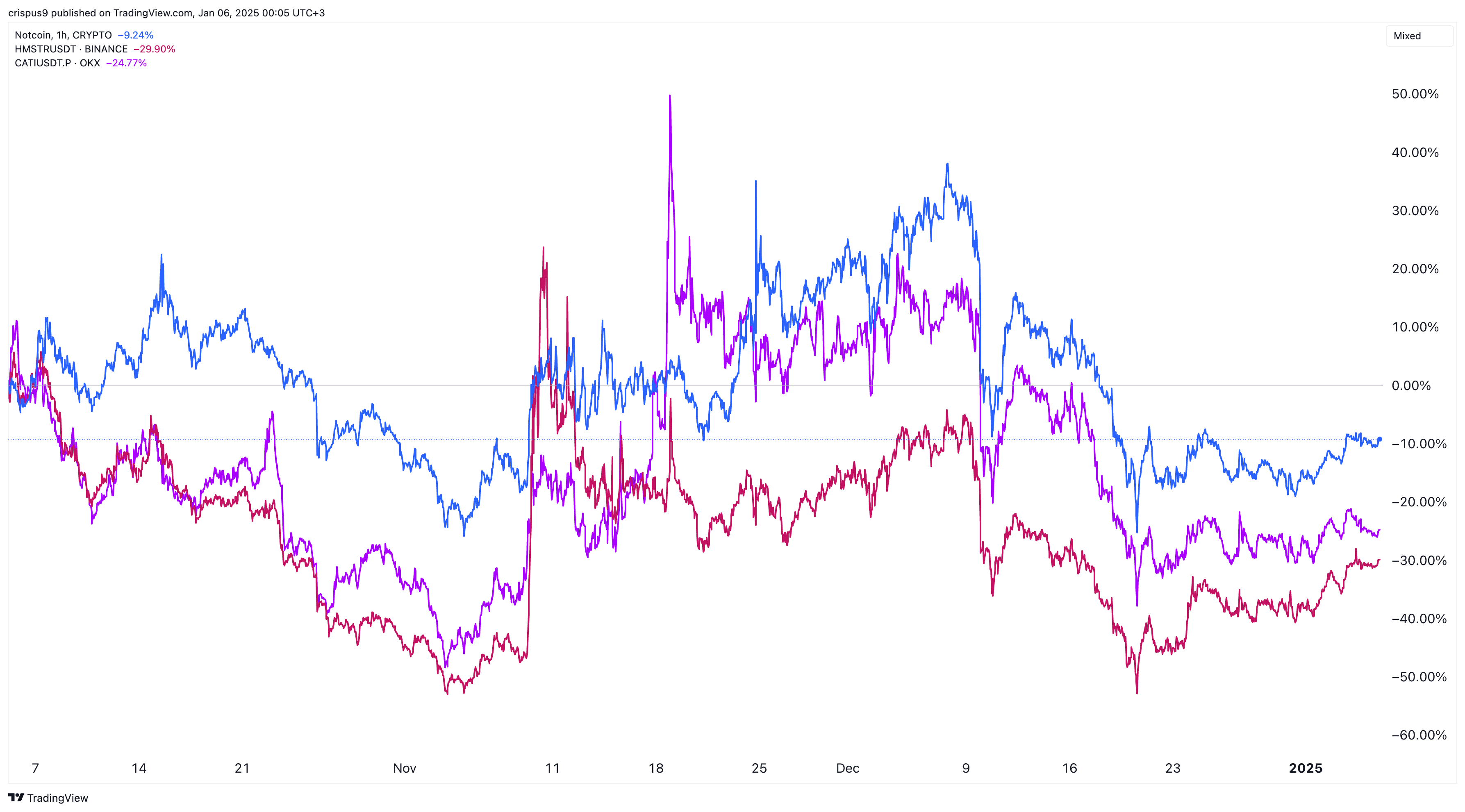 Notcoin vs Hamster Kombat vs Catizen prices