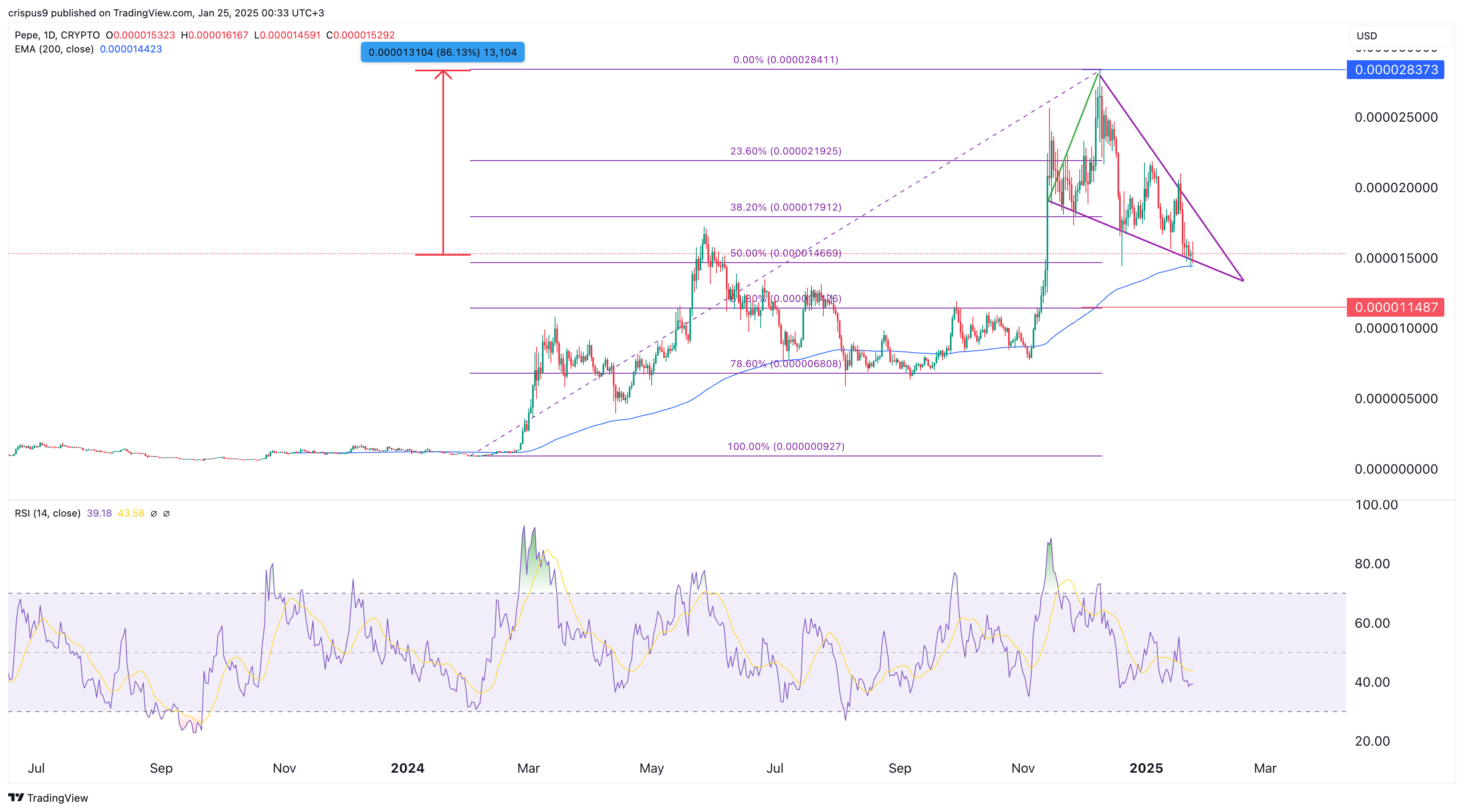 Pepe coin price