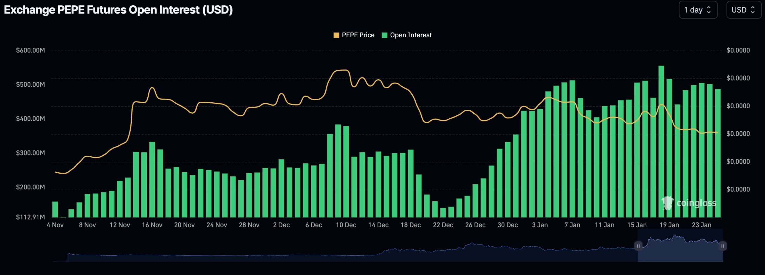 Pepe coin futures open interest