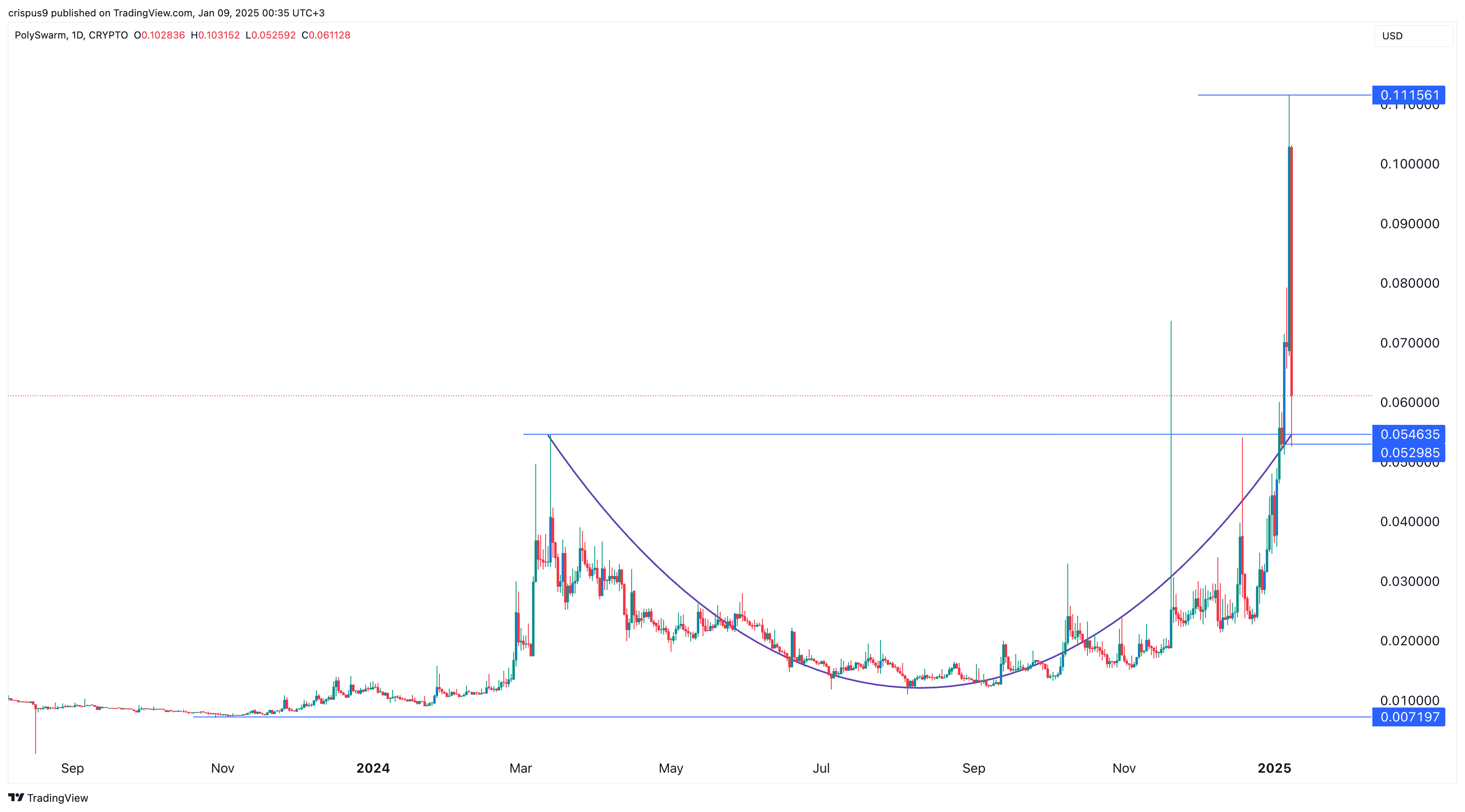 Polyswarm price