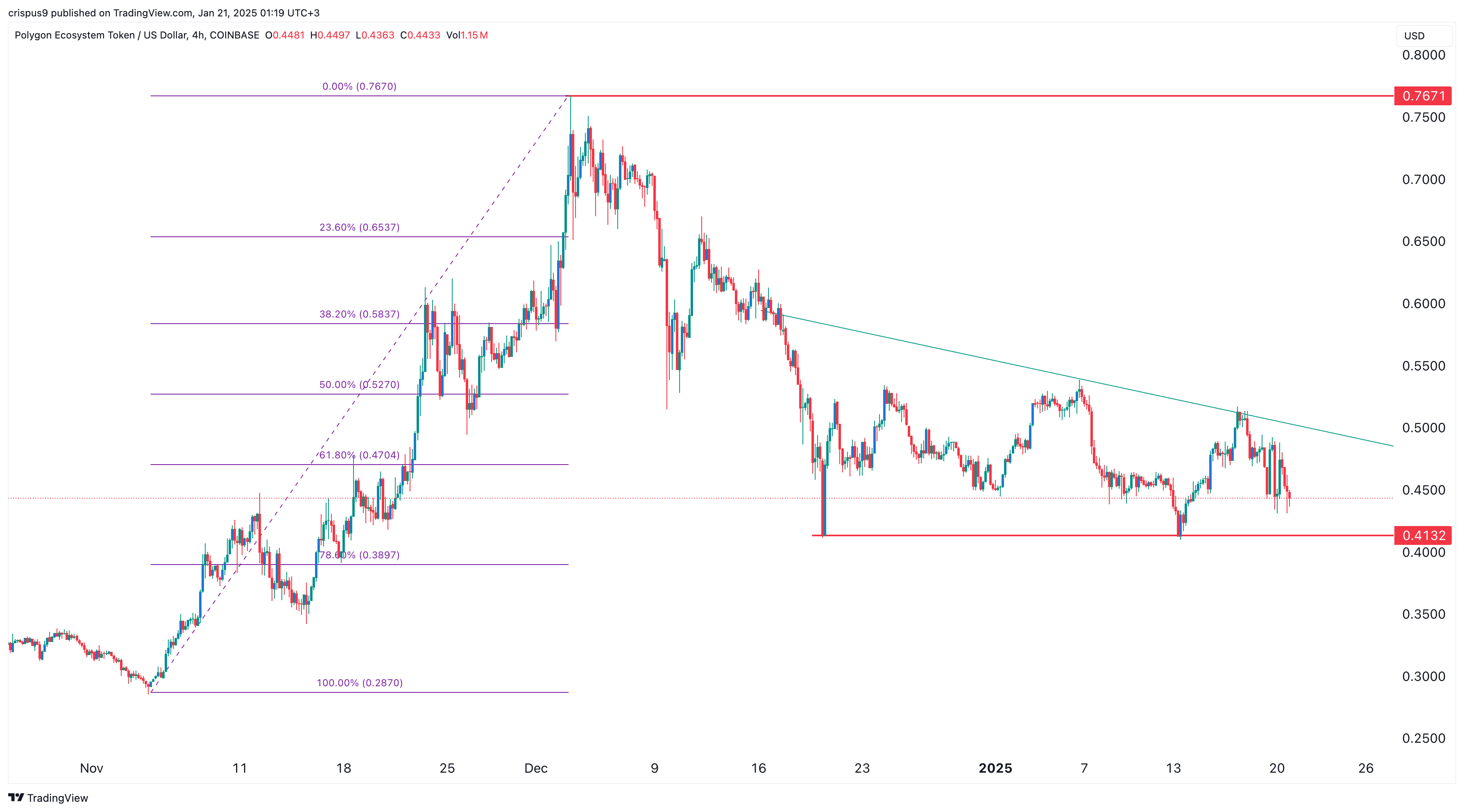 Polygon price 4h TF, 21.01.2025