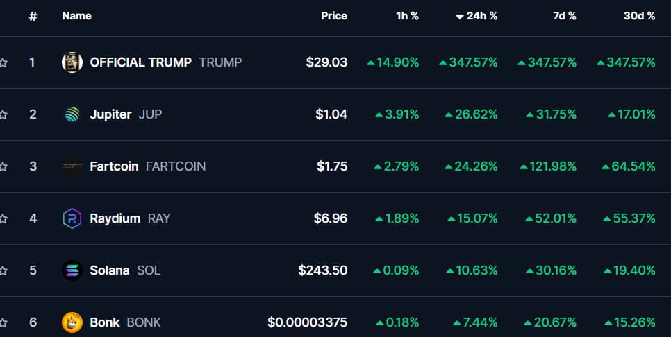 Solana based Memecoins. Solana all-time high $268