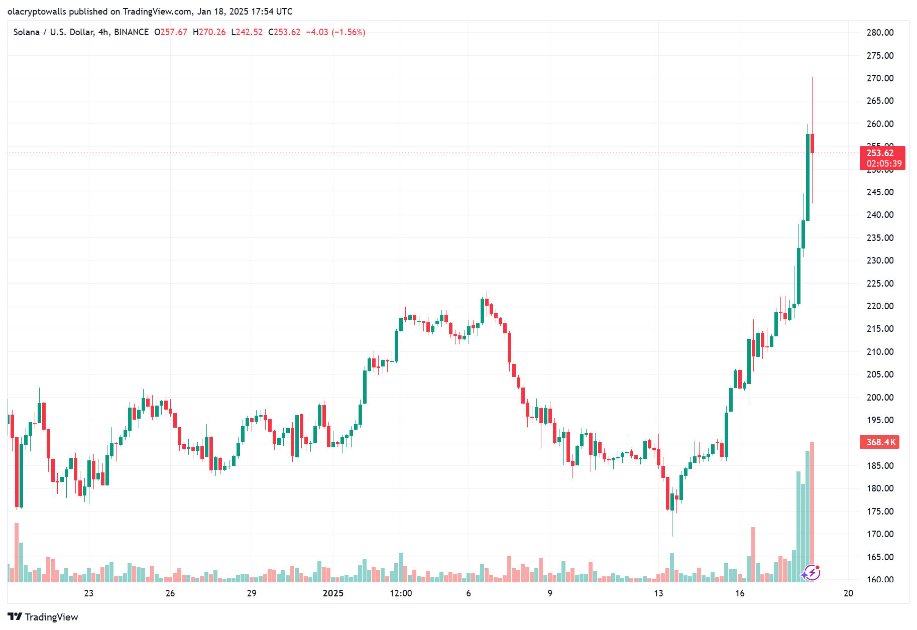 Solana 4hr daily Chart 18.01.2025