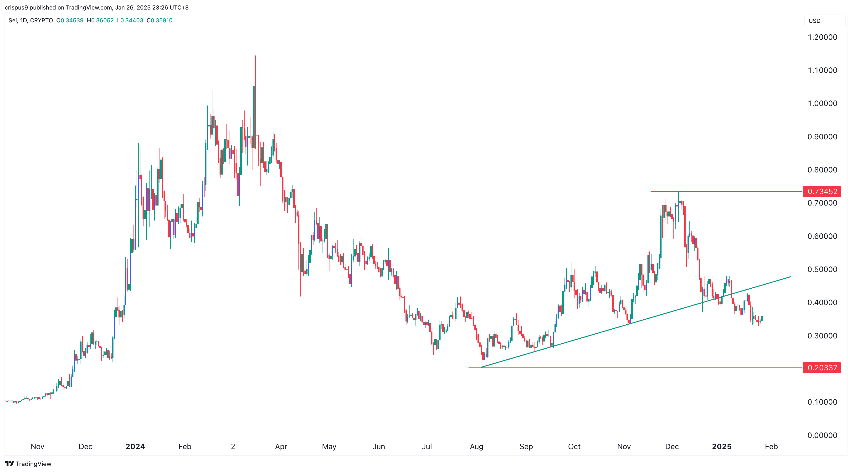 Sei price 27.01.2025