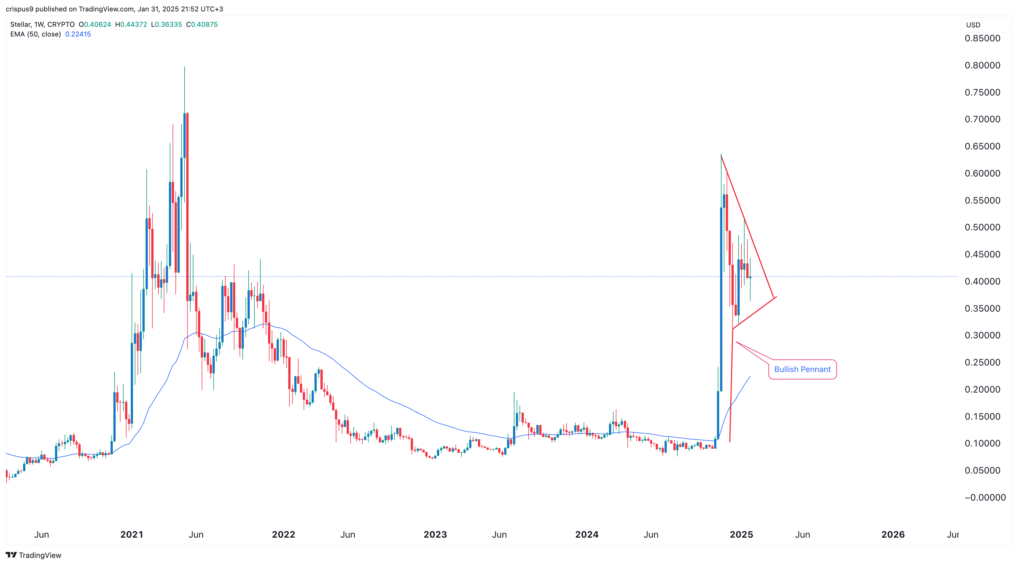 Stellar is one of the top XRP Rivals