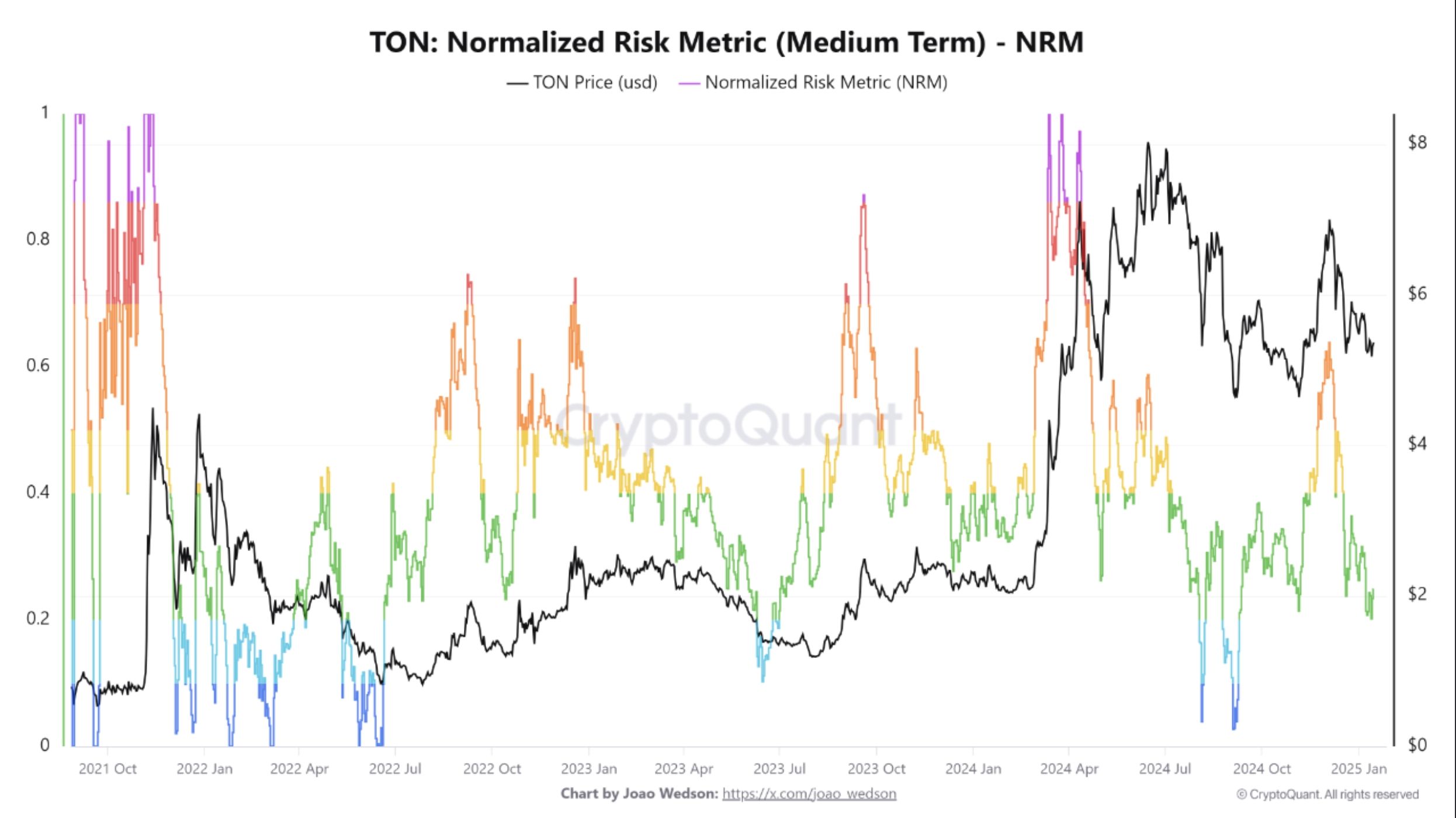 TON NRM metric chart 16.01.2025