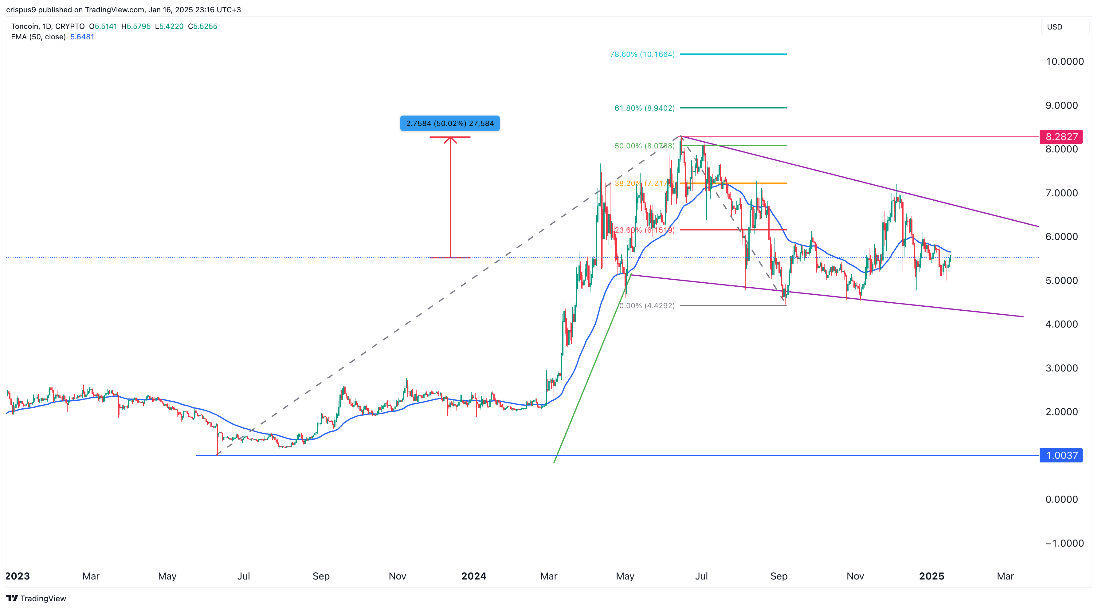 Toncoin 1D price chart 16.01.2025