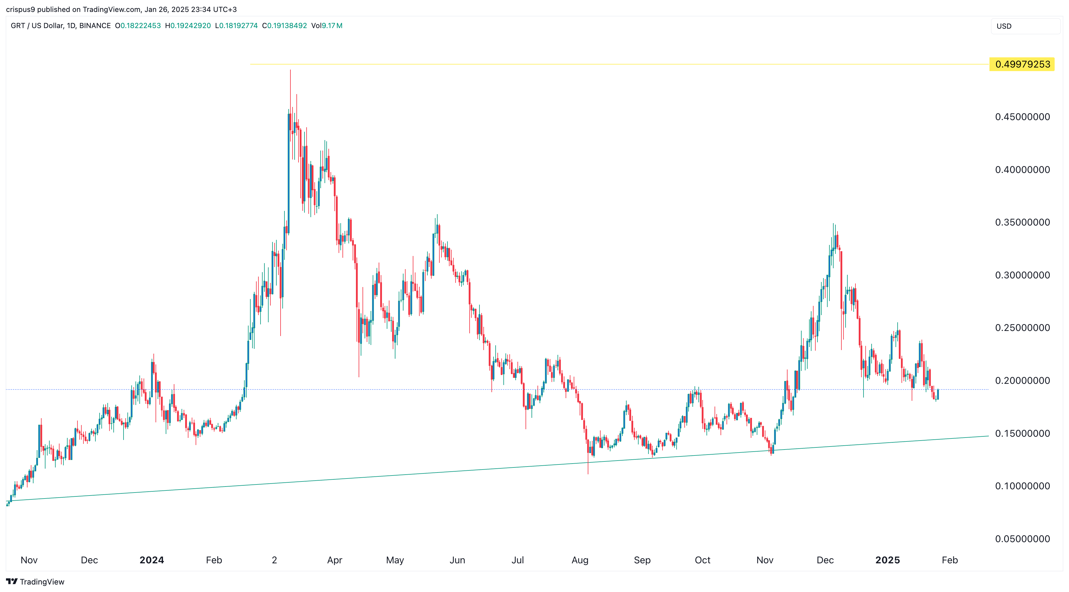 The Graph crypto coins 27.01.2025