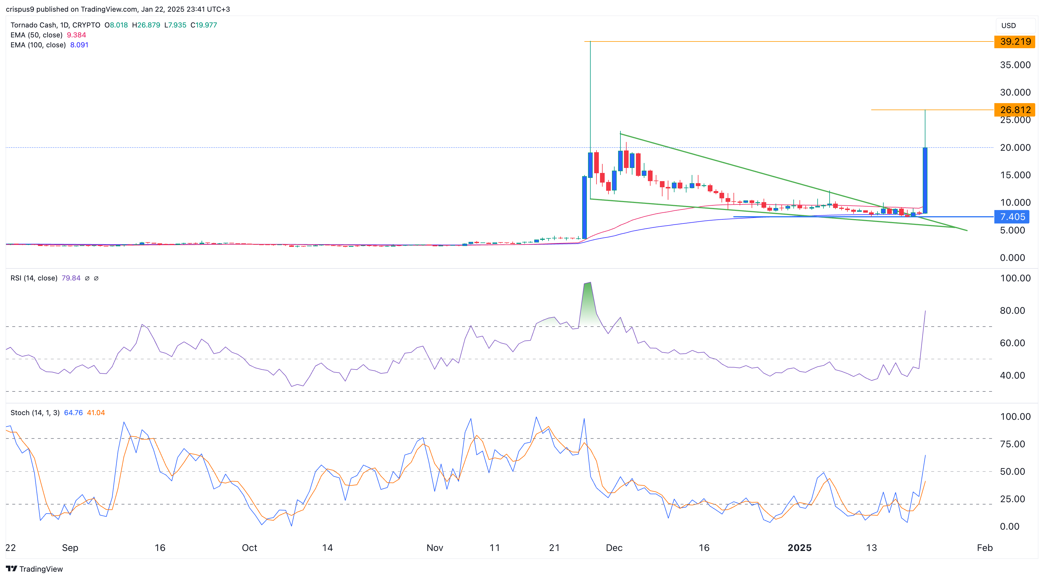 Tornado Cash price. 23.01.2025