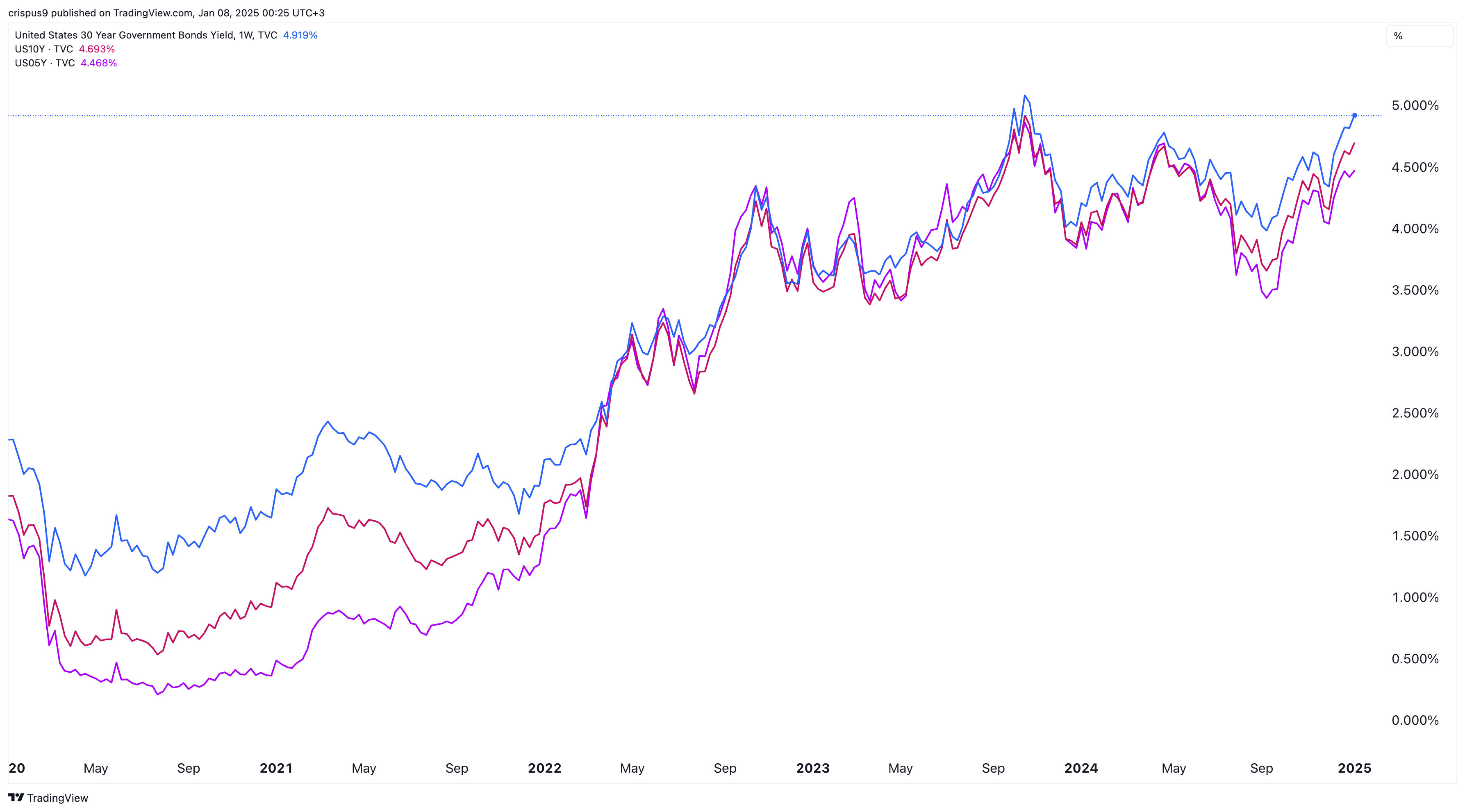 US 30-year, 10-year, and 5-year bond yields chart