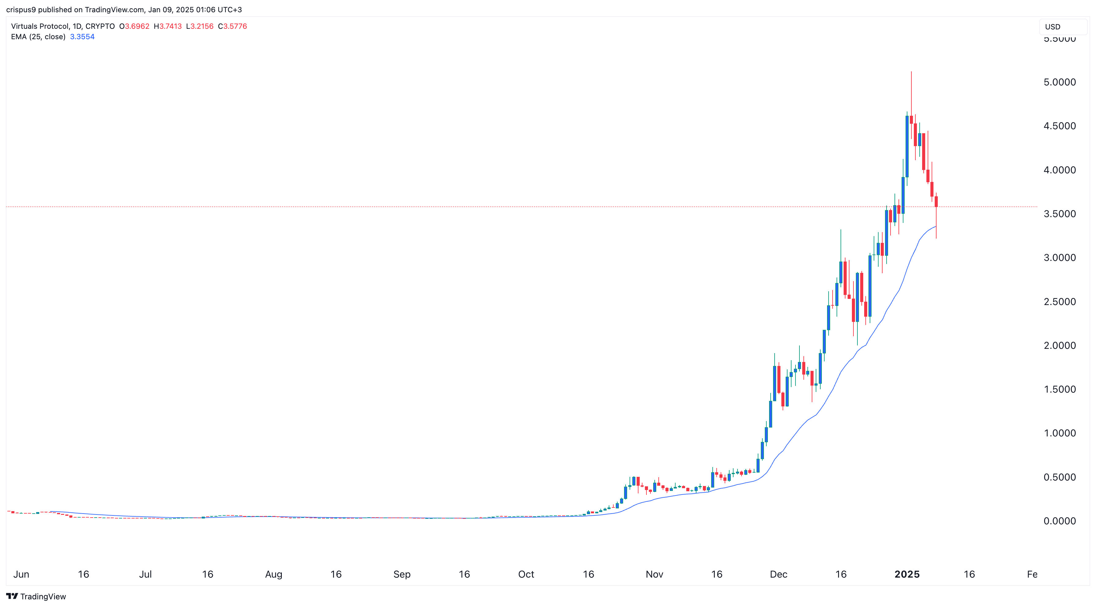 VIRTUAL Price