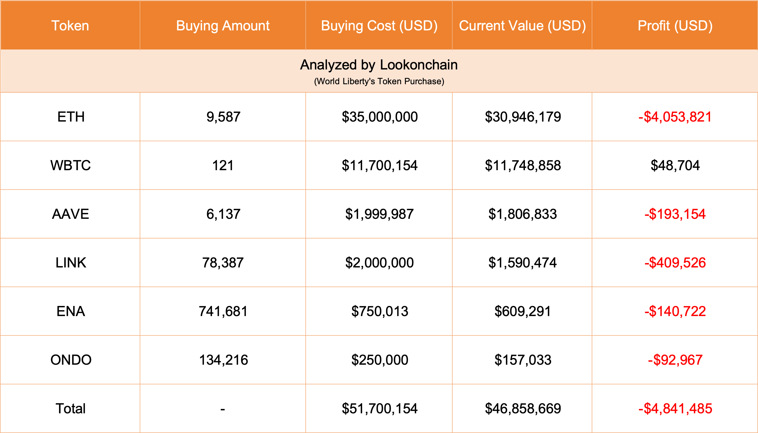 World Liberty Financial Token Purchase chart showing losses 