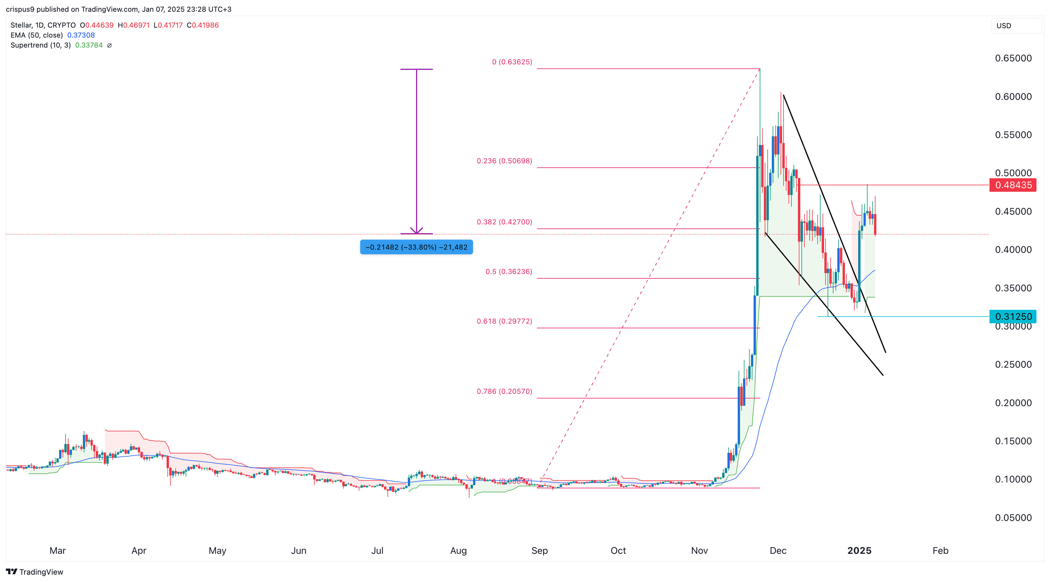 XLM price