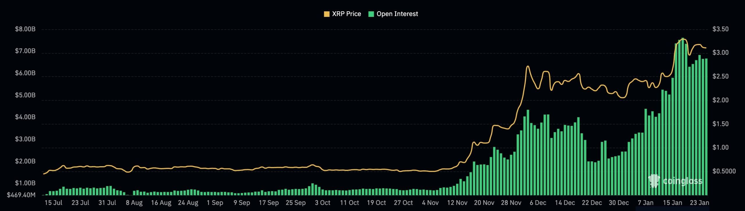 XRP open interest